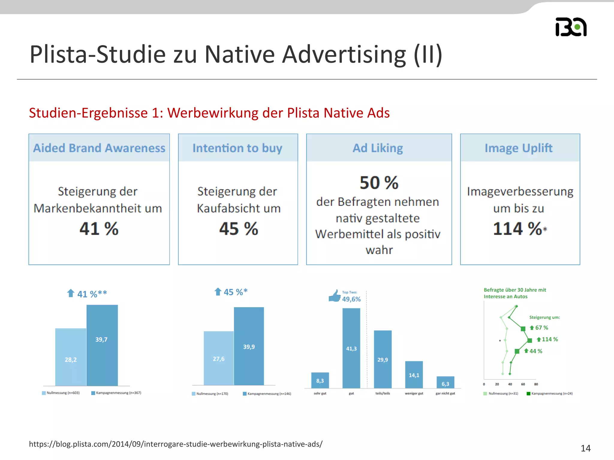 Plista-Studie zu Native Advertising (II) 
Studien-Ergebnisse 1: Werbewirkung der Plista Native Ads 
https://blog.plista.com/2014/09/interrogare-studie-werbewirkung-plista-native-ads/ 
14  