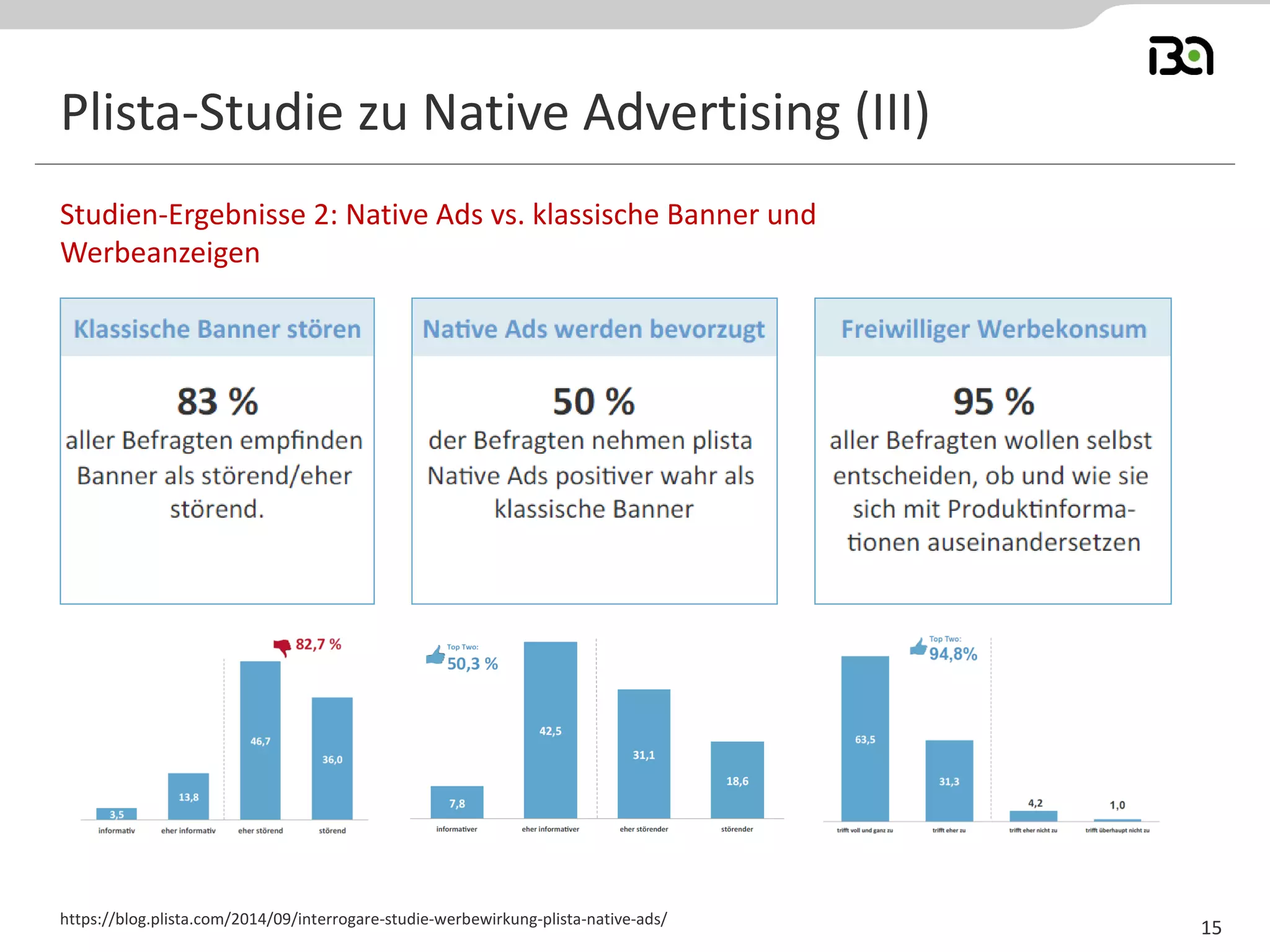 Plista-Studie zu Native Advertising (III) 
Studien-Ergebnisse 2: Native Ads vs. klassische Banner und Werbeanzeigen 
https://blog.plista.com/2014/09/interrogare-studie-werbewirkung-plista-native-ads/ 
15  