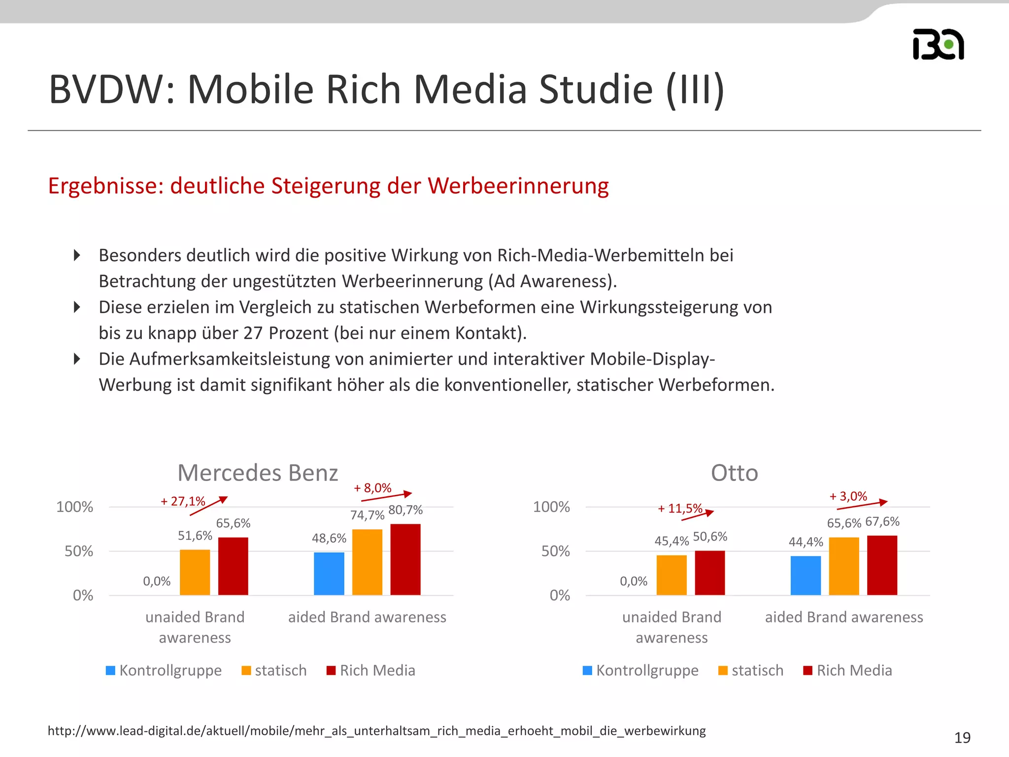 BVDW: Mobile Rich Media Studie (III) 
Besonders deutlich wird die positive Wirkung von Rich-Media-Werbemitteln bei Betrachtung der ungestützten Werbeerinnerung (Ad Awareness). 
Diese erzielen im Vergleich zu statischen Werbeformen eine Wirkungssteigerung von bis zu knapp über 27 Prozent (bei nur einem Kontakt). 
Die Aufmerksamkeitsleistung von animierter und interaktiver Mobile-Display- Werbung ist damit signifikant höher als die konventioneller, statischer Werbeformen. 
Ergebnisse: deutliche Steigerung der Werbeerinnerung 
http://www.lead-digital.de/aktuell/mobile/mehr_als_unterhaltsam_rich_media_erhoeht_mobil_die_werbewirkung 
19 
0,0% 
44,4% 
45,4% 
65,6% 
50,6% 
67,6% 
0% 
50% 
100% 
unaided Brand 
awareness 
aided Brand awareness 
Otto 
Kontrollgruppe 
statisch 
Rich Media 
0,0% 
48,6% 
51,6% 
74,7% 
65,6% 
80,7% 
0% 
50% 
100% 
unaided Brand 
awareness 
aided Brand awareness 
Mercedes Benz 
Kontrollgruppe 
statisch 
Rich Media 
+ 27,1% 
+ 11,5% 
+ 8,0% 
+ 3,0%  