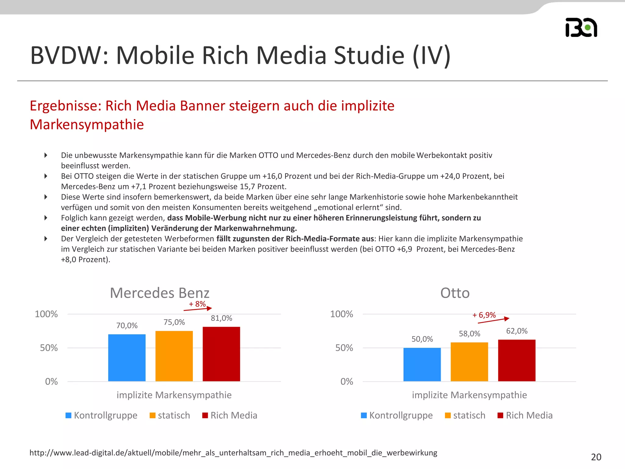 BVDW: Mobile Rich Media Studie (IV) 
Die unbewusste Markensympathie kann für die Marken OTTO und Mercedes-Benz durch den mobile Werbekontakt positiv beeinflusst werden. 
Bei OTTO steigen die Werte in der statischen Gruppe um +16,0 Prozent und bei der Rich-Media-Gruppe um +24,0 Prozent, bei Mercedes-Benz um +7,1 Prozent beziehungsweise 15,7 Prozent. 
Diese Werte sind insofern bemerkenswert, da beide Marken über eine sehr lange Markenhistorie sowie hohe Markenbekanntheit verfügen und somit von den meisten Konsumenten bereits weitgehend „emotional erlernt“ sind. 
Folglich kann gezeigt werden, dass Mobile-Werbung nicht nur zu einer höheren Erinnerungsleistung führt, sondern zu einer echten (impliziten) Veränderung der Markenwahrnehmung. 
Der Vergleich der getesteten Werbeformen fällt zugunsten der Rich-Media-Formate aus: Hier kann die implizite Markensympathie im Vergleich zur statischen Variante bei beiden Marken positiver beeinflusst werden (bei OTTO +6,9 Prozent, bei Mercedes-Benz +8,0 Prozent). 
Ergebnisse: Rich Media Banner steigern auch die implizite Markensympathie 
http://www.lead-digital.de/aktuell/mobile/mehr_als_unterhaltsam_rich_media_erhoeht_mobil_die_werbewirkung 
20 
50,0% 
58,0% 
62,0% 
0% 
50% 
100% 
implizite Markensympathie 
Otto 
Kontrollgruppe 
statisch 
Rich Media 
70,0% 
75,0% 
81,0% 
0% 
50% 
100% 
implizite Markensympathie 
Mercedes Benz 
Kontrollgruppe 
statisch 
Rich Media 
+ 8% 
+ 6,9%  