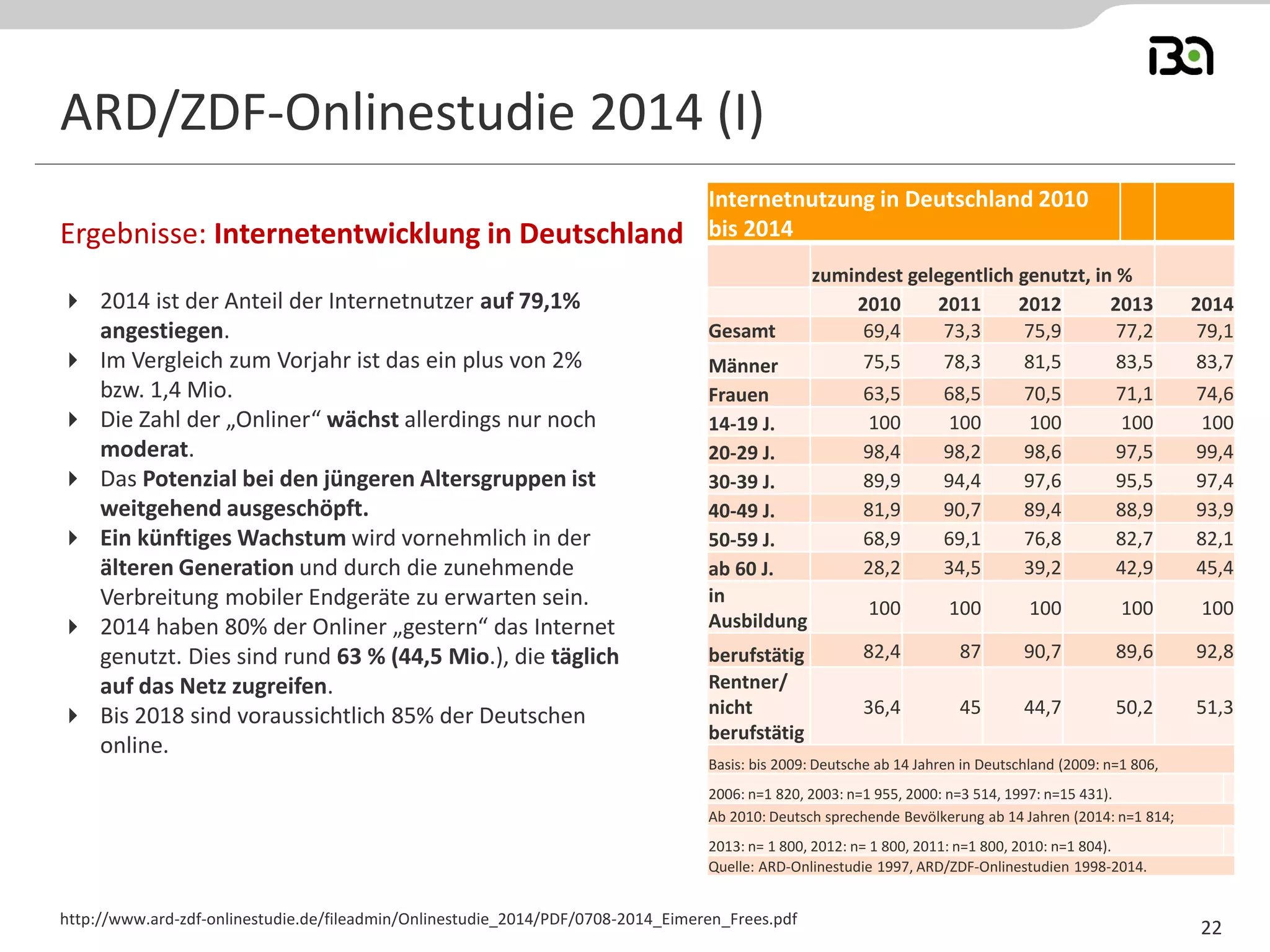 2014 ist der Anteil der Internetnutzer auf 79,1% angestiegen. 
Im Vergleich zum Vorjahr ist das ein plus von 2% bzw. 1,4 Mio. 
Die Zahl der „Onliner“ wächst allerdings nur noch moderat. 
Das Potenzial bei den jüngeren Altersgruppen ist weitgehend ausgeschöpft. 
Ein künftiges Wachstum wird vornehmlich in der älteren Generation und durch die zunehmende Verbreitung mobiler Endgeräte zu erwarten sein. 
2014 haben 80% der Onliner „gestern“ das Internet genutzt. Dies sind rund 63 % (44,5 Mio.), die täglich auf das Netz zugreifen. 
Bis 2018 sind voraussichtlich 85% der Deutschen online. 
Ergebnisse: Internetentwicklung in Deutschland 
http://www.ard-zdf-onlinestudie.de/fileadmin/Onlinestudie_2014/PDF/0708-2014_Eimeren_Frees.pdf 
ARD/ZDF-Onlinestudie 2014 (I) 
22 
Internetnutzung in Deutschland 2010 bis 2014 
zumindest gelegentlich genutzt, in % 
2010 
2011 
2012 
2013 
2014 
Gesamt 
69,4 
73,3 
75,9 
77,2 
79,1 
Männer 
75,5 
78,3 
81,5 
83,5 
83,7 
Frauen 
63,5 
68,5 
70,5 
71,1 
74,6 
14-19 J. 
100 
100 
100 
100 
100 
20-29 J. 
98,4 
98,2 
98,6 
97,5 
99,4 
30-39 J. 
89,9 
94,4 
97,6 
95,5 
97,4 
40-49 J. 
81,9 
90,7 
89,4 
88,9 
93,9 
50-59 J. 
68,9 
69,1 
76,8 
82,7 
82,1 
ab 60 J. 
28,2 
34,5 
39,2 
42,9 
45,4 
in Ausbildung 
100 
100 
100 
100 
100 
berufstätig 
82,4 
87 
90,7 
89,6 
92,8 
Rentner/ nicht berufstätig 
36,4 
45 
44,7 
50,2 
51,3 
Basis: bis 2009: Deutsche ab 14 Jahren in Deutschland (2009: n=1 806, 
2006: n=1 820, 2003: n=1 955, 2000: n=3 514, 1997: n=15 431). 
Ab 2010: Deutsch sprechende Bevölkerung ab 14 Jahren (2014: n=1 814; 
2013: n= 1 800, 2012: n= 1 800, 2011: n=1 800, 2010: n=1 804). 
Quelle: ARD-Onlinestudie 1997, ARD/ZDF-Onlinestudien 1998-2014.  