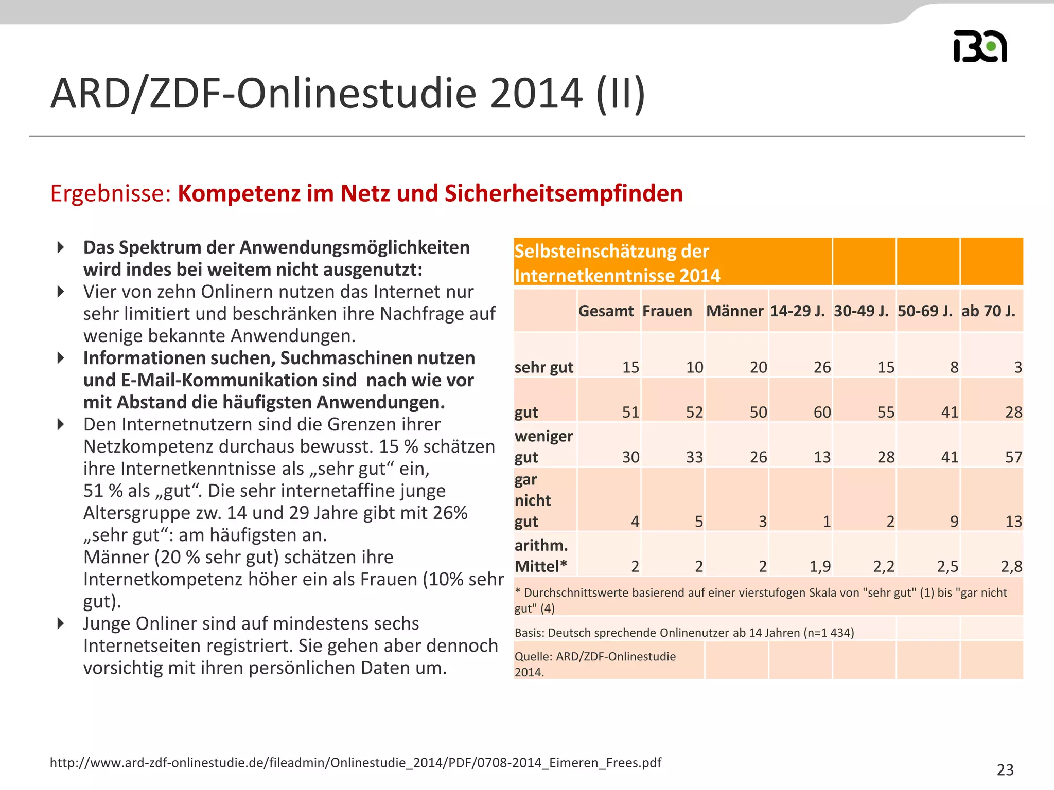 Das Spektrum der Anwendungsmöglichkeiten wird indes bei weitem nicht ausgenutzt: 
Vier von zehn Onlinern nutzen das Internet nur sehr limitiert und beschränken ihre Nachfrage auf wenige bekannte Anwendungen. 
Informationen suchen, Suchmaschinen nutzen und E-Mail-Kommunikation sind nach wie vor mit Abstand die häufigsten Anwendungen. 
Den Internetnutzern sind die Grenzen ihrer Netzkompetenz durchaus bewusst. 15 % schätzen ihre Internetkenntnisse als „sehr gut“ ein, 
51 % als „gut“. Die sehr internetaffine junge Altersgruppe zw. 14 und 29 Jahre gibt mit 26% „sehr gut“: am häufigsten an. 
Männer (20 % sehr gut) schätzen ihre Internetkompetenz höher ein als Frauen (10% sehr gut). 
Junge Onliner sind auf mindestens sechs Internetseiten registriert. Sie gehen aber dennoch vorsichtig mit ihren persönlichen Daten um. 
Ergebnisse: Kompetenz im Netz und Sicherheitsempfinden 
http://www.ard-zdf-onlinestudie.de/fileadmin/Onlinestudie_2014/PDF/0708-2014_Eimeren_Frees.pdf 
ARD/ZDF-Onlinestudie 2014 (II) 
23 
Selbsteinschätzung der Internetkenntnisse 2014 
Gesamt 
Frauen 
Männer 
14-29 J. 
30-49 J. 
50-69 J. 
ab 70 J. 
sehr gut 
15 
10 
20 
26 
15 
8 
3 
gut 
51 
52 
50 
60 
55 
41 
28 
weniger gut 
30 
33 
26 
13 
28 
41 
57 
gar nicht gut 
4 
5 
3 
1 
2 
9 
13 
arithm. Mittel* 
2 
2 
2 
1,9 
2,2 
2,5 
2,8 
* Durchschnittswerte basierend auf einer vierstufogen Skala von "sehr gut" (1) bis "gar nicht gut" (4) 
Basis: Deutsch sprechende Onlinenutzer ab 14 Jahren (n=1 434) 
Quelle: ARD/ZDF-Onlinestudie 2014.  