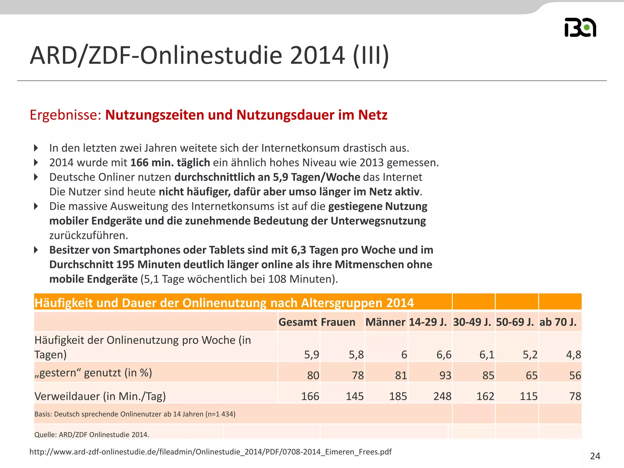 ARD/ZDF-Onlinestudie 2014 (III) 
In den letzten zwei Jahren weitete sich der Internetkonsum drastisch aus. 
2014 wurde mit 166 min. täglich ein ähnlich hohes Niveau wie 2013 gemessen. 
Deutsche Onliner nutzen durchschnittlich an 5,9 Tagen/Woche das Internet Die Nutzer sind heute nicht häufiger, dafür aber umso länger im Netz aktiv. 
Die massive Ausweitung des Internetkonsums ist auf die gestiegene Nutzung mobiler Endgeräte und die zunehmende Bedeutung der Unterwegsnutzung zurückzuführen. 
Besitzer von Smartphones oder Tablets sind mit 6,3 Tagen pro Woche und im Durchschnitt 195 Minuten deutlich länger online als ihre Mitmenschen ohne mobile Endgeräte (5,1 Tage wöchentlich bei 108 Minuten). 
Ergebnisse: Nutzungszeiten und Nutzungsdauer im Netz 
http://www.ard-zdf-onlinestudie.de/fileadmin/Onlinestudie_2014/PDF/0708-2014_Eimeren_Frees.pdf 
24 
Häufigkeit und Dauer der Onlinenutzung nach Altersgruppen 2014 
Gesamt 
Frauen 
Männer 
14-29 J. 
30-49 J. 
50-69 J. 
ab 70 J. 
Häufigkeit der Onlinenutzung pro Woche (in Tagen) 
5,9 
5,8 
6 
6,6 
6,1 
5,2 
4,8 
„gestern“ genutzt (in %) 
80 
78 
81 
93 
85 
65 
56 
Verweildauer (in Min./Tag) 
166 
145 
185 
248 
162 
115 
78 
Basis: Deutsch sprechende Onlinenutzer ab 14 Jahren (n=1 434) 
Quelle: ARD/ZDF Onlinestudie 2014.  