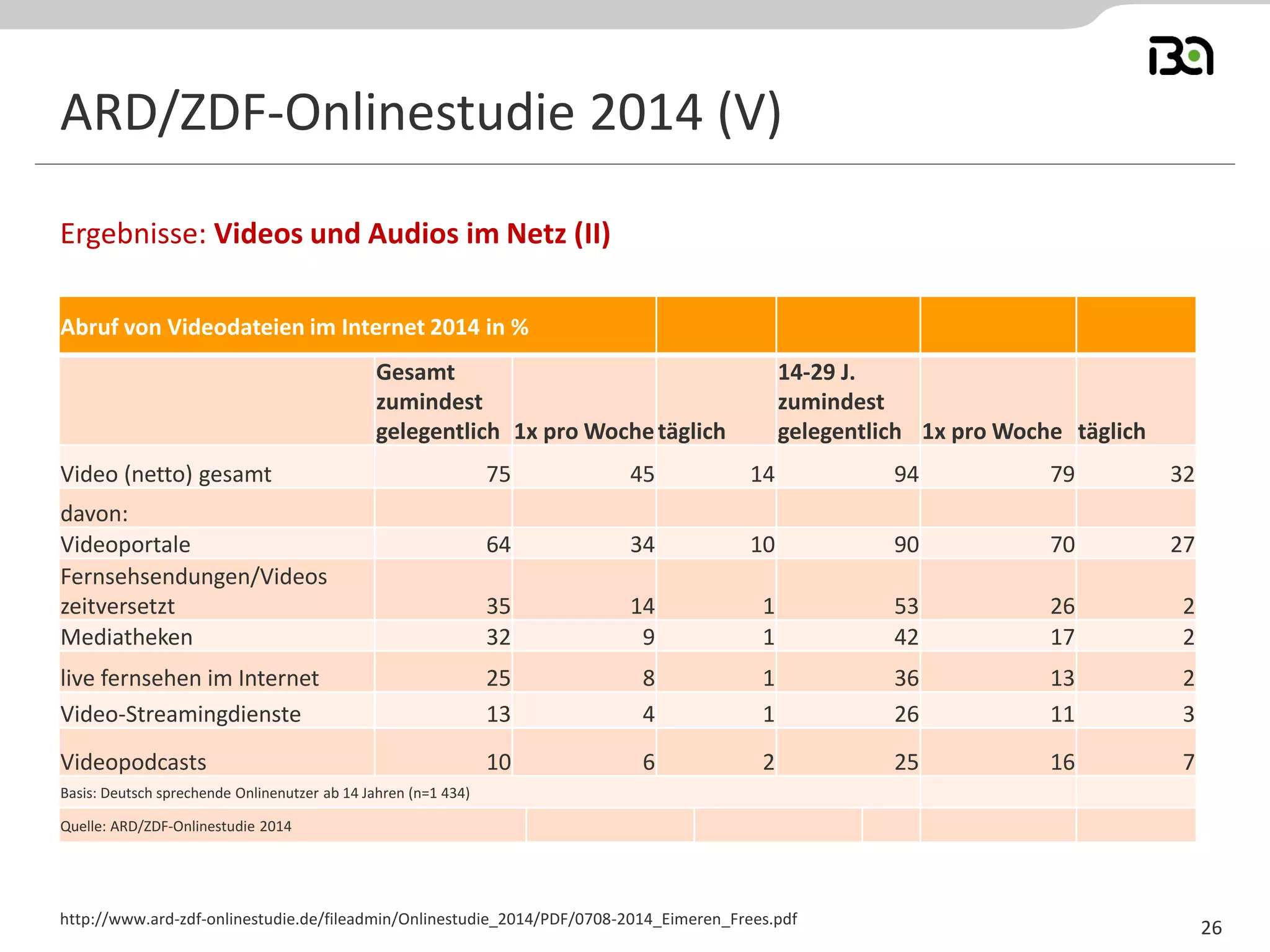 ARD/ZDF-Onlinestudie 2014 (V) 
Ergebnisse: Videos und Audios im Netz (II) 
http://www.ard-zdf-onlinestudie.de/fileadmin/Onlinestudie_2014/PDF/0708-2014_Eimeren_Frees.pdf 
26 
Abruf von Videodateien im Internet 2014 in % 
Gesamt zumindest gelegentlich 
1x pro Woche 
täglich 
14-29 J. zumindest gelegentlich 
1x pro Woche 
täglich 
Video (netto) gesamt 
75 
45 
14 
94 
79 
32 
davon: 
Videoportale 
64 
34 
10 
90 
70 
27 
Fernsehsendungen/Videos zeitversetzt 
35 
14 
1 
53 
26 
2 
Mediatheken 
32 
9 
1 
42 
17 
2 
live fernsehen im Internet 
25 
8 
1 
36 
13 
2 
Video-Streamingdienste 
13 
4 
1 
26 
11 
3 
Videopodcasts 
10 
6 
2 
25 
16 
7 
Basis: Deutsch sprechende Onlinenutzer ab 14 Jahren (n=1 434) 
Quelle: ARD/ZDF-Onlinestudie 2014  