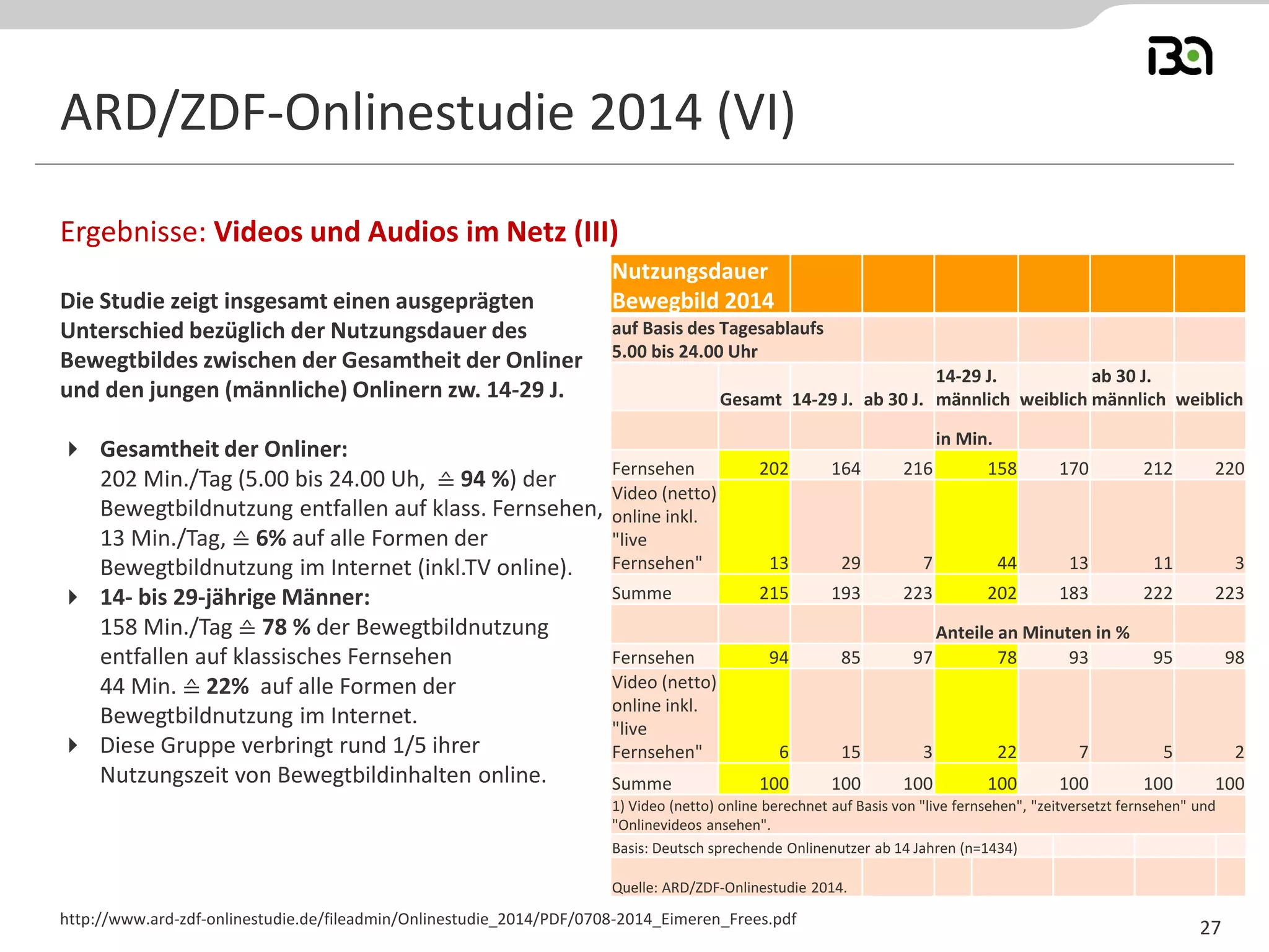 Die Studie zeigt insgesamt einen ausgeprägten Unterschied bezüglich der Nutzungsdauer des Bewegtbildes zwischen der Gesamtheit der Onliner und den jungen (männliche) Onlinern zw. 14-29 J. 
Gesamtheit der Onliner: 
202 Min./Tag (5.00 bis 24.00 Uh, ≙ 94 %) der Bewegtbildnutzung entfallen auf klass. Fernsehen, 
13 Min./Tag, ≙ 6% auf alle Formen der Bewegtbildnutzung im Internet (inkl.TV online). 
14- bis 29-jährige Männer: 
158 Min./Tag ≙ 78 % der Bewegtbildnutzung entfallen auf klassisches Fernsehen 
44 Min. ≙ 22% auf alle Formen der Bewegtbildnutzung im Internet. 
Diese Gruppe verbringt rund 1/5 ihrer Nutzungszeit von Bewegtbildinhalten online. 
Nutzungsdauer Bewegbild 2014 
auf Basis des Tagesablaufs 5.00 bis 24.00 Uhr 
Gesamt 
14-29 J. 
ab 30 J. 
14-29 J. männlich 
weiblich 
ab 30 J. männlich 
weiblich 
in Min. 
Fernsehen 
202 
164 
216 
158 
170 
212 
220 
Video (netto) online inkl. "live Fernsehen" 
13 
29 
7 
44 
13 
11 
3 
Summe 
215 
193 
223 
202 
183 
222 
223 
Anteile an Minuten in % 
Fernsehen 
94 
85 
97 
78 
93 
95 
98 
Video (netto) online inkl. "live Fernsehen" 
6 
15 
3 
22 
7 
5 
2 
Summe 
100 
100 
100 
100 
100 
100 
100 
1) Video (netto) online berechnet auf Basis von "live fernsehen", "zeitversetzt fernsehen" und "Onlinevideos ansehen". 
Basis: Deutsch sprechende Onlinenutzer ab 14 Jahren (n=1434) 
Quelle: ARD/ZDF-Onlinestudie 2014. 
Ergebnisse: Videos und Audios im Netz (III) 
http://www.ard-zdf-onlinestudie.de/fileadmin/Onlinestudie_2014/PDF/0708-2014_Eimeren_Frees.pdf 
ARD/ZDF-Onlinestudie 2014 (VI) 
27  