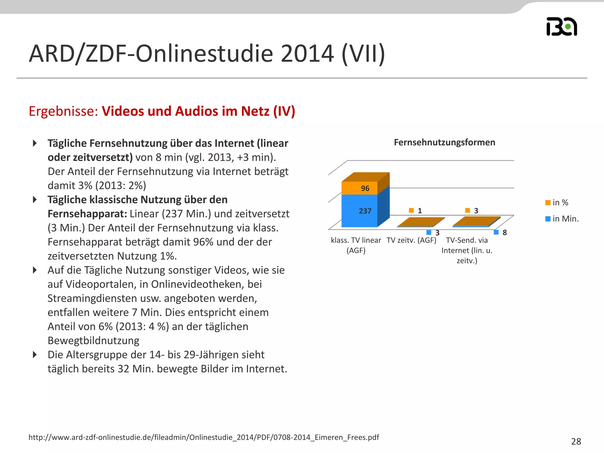 Tägliche Fernsehnutzung über das Internet (linear oder zeitversetzt) von 8 min (vgl. 2013, +3 min). Der Anteil der Fernsehnutzung via Internet beträgt damit 3% (2013: 2%) 
Tägliche klassische Nutzung über den Fernsehapparat: Linear (237 Min.) und zeitversetzt (3 Min.) Der Anteil der Fernsehnutzung via klass. Fernsehapparat beträgt damit 96% und der der zeitversetzten Nutzung 1%. 
Auf die Tägliche Nutzung sonstiger Videos, wie sie auf Videoportalen, in Onlinevideotheken, bei Streamingdiensten usw. angeboten werden, entfallen weitere 7 Min. Dies entspricht einem Anteil von 6% (2013: 4 %) an der täglichen Bewegtbildnutzung 
Die Altersgruppe der 14- bis 29-Jährigen sieht täglich bereits 32 Min. bewegte Bilder im Internet. 
Ergebnisse: Videos und Audios im Netz (IV) 
http://www.ard-zdf-onlinestudie.de/fileadmin/Onlinestudie_2014/PDF/0708-2014_Eimeren_Frees.pdf 
ARD/ZDF-Onlinestudie 2014 (VII) 
28 
klass. TV linear 
(AGF) 
TV zeitv. (AGF) 
TV-Send. via 
Internet (lin. u. 
zeitv.) 
237 
3 
8 
96 
1 
3 
Fernsehnutzungsformen 
in % 
in Min.  