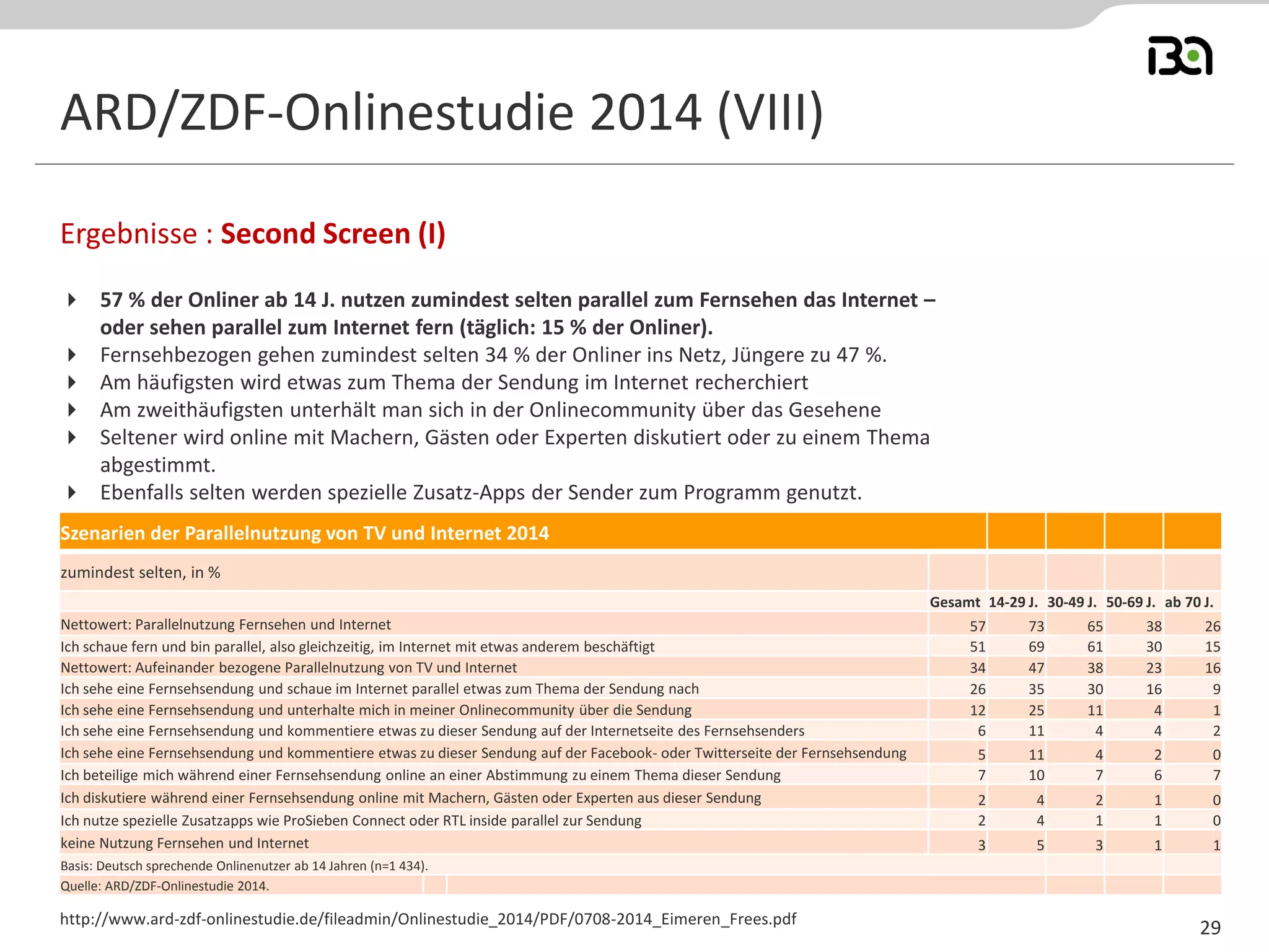 ARD/ZDF-Onlinestudie 2014 (VIII) 
57 % der Onliner ab 14 J. nutzen zumindest selten parallel zum Fernsehen das Internet – oder sehen parallel zum Internet fern (täglich: 15 % der Onliner). 
Fernsehbezogen gehen zumindest selten 34 % der Onliner ins Netz, Jüngere zu 47 %. 
Am häufigsten wird etwas zum Thema der Sendung im Internet recherchiert 
Am zweithäufigsten unterhält man sich in der Onlinecommunity über das Gesehene 
Seltener wird online mit Machern, Gästen oder Experten diskutiert oder zu einem Thema abgestimmt. 
Ebenfalls selten werden spezielle Zusatz-Apps der Sender zum Programm genutzt. 
Ergebnisse : Second Screen (I) 
http://www.ard-zdf-onlinestudie.de/fileadmin/Onlinestudie_2014/PDF/0708-2014_Eimeren_Frees.pdf 
29 
Szenarien der Parallelnutzung von TV und Internet 2014 
zumindest selten, in % 
Gesamt 
14-29 J. 
30-49 J. 
50-69 J. 
ab 70 J. 
Nettowert: Parallelnutzung Fernsehen und Internet 
57 
73 
65 
38 
26 
Ich schaue fern und bin parallel, also gleichzeitig, im Internet mit etwas anderem beschäftigt 
51 
69 
61 
30 
15 
Nettowert: Aufeinander bezogene Parallelnutzung von TV und Internet 
34 
47 
38 
23 
16 
Ich sehe eine Fernsehsendung und schaue im Internet parallel etwas zum Thema der Sendung nach 
26 
35 
30 
16 
9 
Ich sehe eine Fernsehsendung und unterhalte mich in meiner Onlinecommunity über die Sendung 
12 
25 
11 
4 
1 
Ich sehe eine Fernsehsendung und kommentiere etwas zu dieser Sendung auf der Internetseite des Fernsehsenders 
6 
11 
4 
4 
2 
Ich sehe eine Fernsehsendung und kommentiere etwas zu dieser Sendung auf der Facebook- oder Twitterseite der Fernsehsendung 
5 
11 
4 
2 
0 
Ich beteilige mich während einer Fernsehsendung online an einer Abstimmung zu einem Thema dieser Sendung 
7 
10 
7 
6 
7 
Ich diskutiere während einer Fernsehsendung online mit Machern, Gästen oder Experten aus dieser Sendung 
2 
4 
2 
1 
0 
Ich nutze spezielle Zusatzapps wie ProSieben Connect oder RTL inside parallel zur Sendung 
2 
4 
1 
1 
0 
keine Nutzung Fernsehen und Internet 
3 
5 
3 
1 
1 
Basis: Deutsch sprechende Onlinenutzer ab 14 Jahren (n=1 434). 
Quelle: ARD/ZDF-Onlinestudie 2014.  