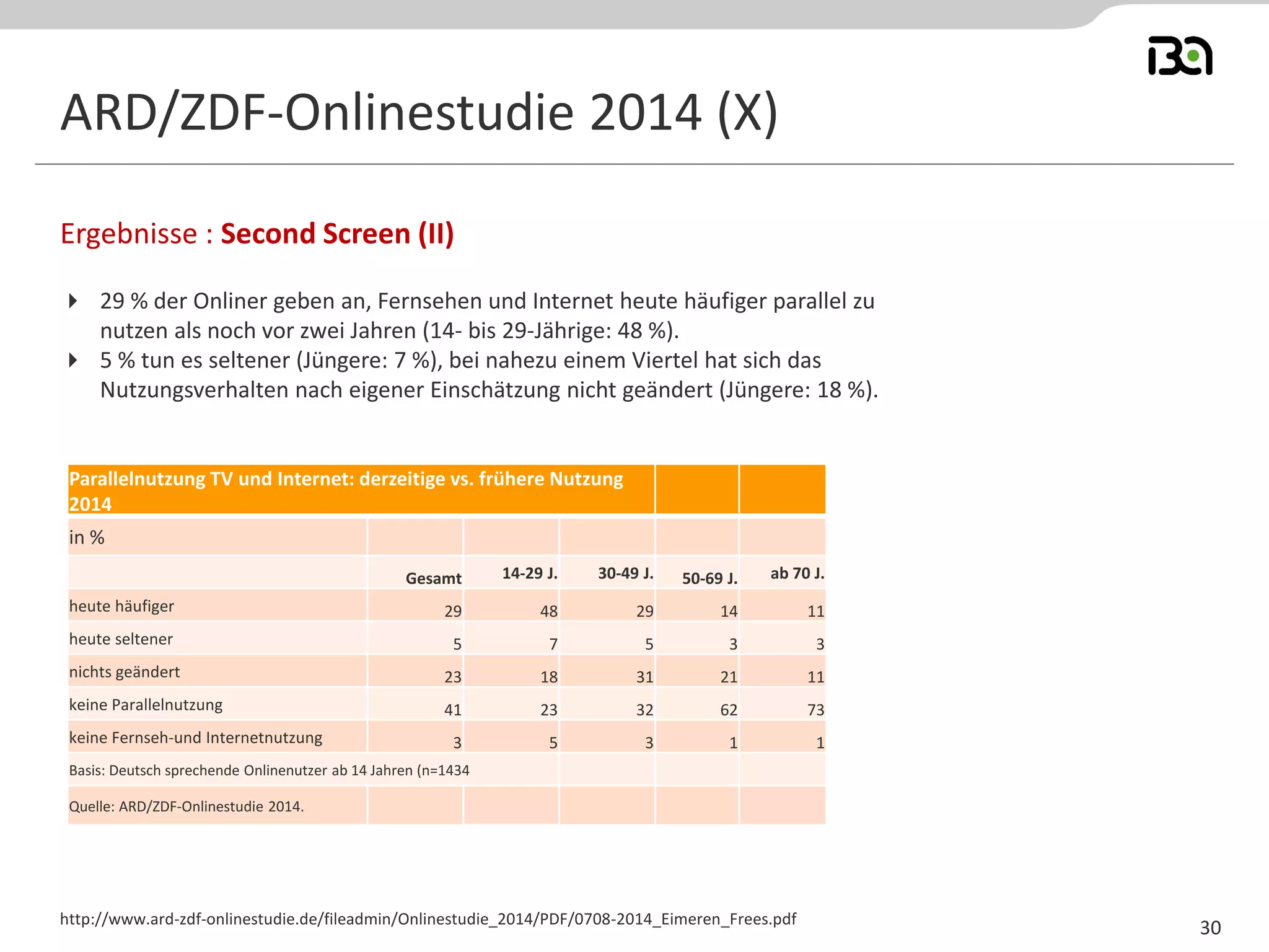ARD/ZDF-Onlinestudie 2014 (X) 
Ergebnisse : Second Screen (II) 
http://www.ard-zdf-onlinestudie.de/fileadmin/Onlinestudie_2014/PDF/0708-2014_Eimeren_Frees.pdf 
30 
29 % der Onliner geben an, Fernsehen und Internet heute häufiger parallel zu nutzen als noch vor zwei Jahren (14- bis 29-Jährige: 48 %). 
5 % tun es seltener (Jüngere: 7 %), bei nahezu einem Viertel hat sich das Nutzungsverhalten nach eigener Einschätzung nicht geändert (Jüngere: 18 %). 
Parallelnutzung TV und Internet: derzeitige vs. frühere Nutzung 2014 
in % 
Gesamt 
14-29 J. 
30-49 J. 
50-69 J. 
ab 70 J. 
heute häufiger 
29 
48 
29 
14 
11 
heute seltener 
5 
7 
5 
3 
3 
nichts geändert 
23 
18 
31 
21 
11 
keine Parallelnutzung 
41 
23 
32 
62 
73 
keine Fernseh-und Internetnutzung 
3 
5 
3 
1 
1 
Basis: Deutsch sprechende Onlinenutzer ab 14 Jahren (n=1434 
Quelle: ARD/ZDF-Onlinestudie 2014.  