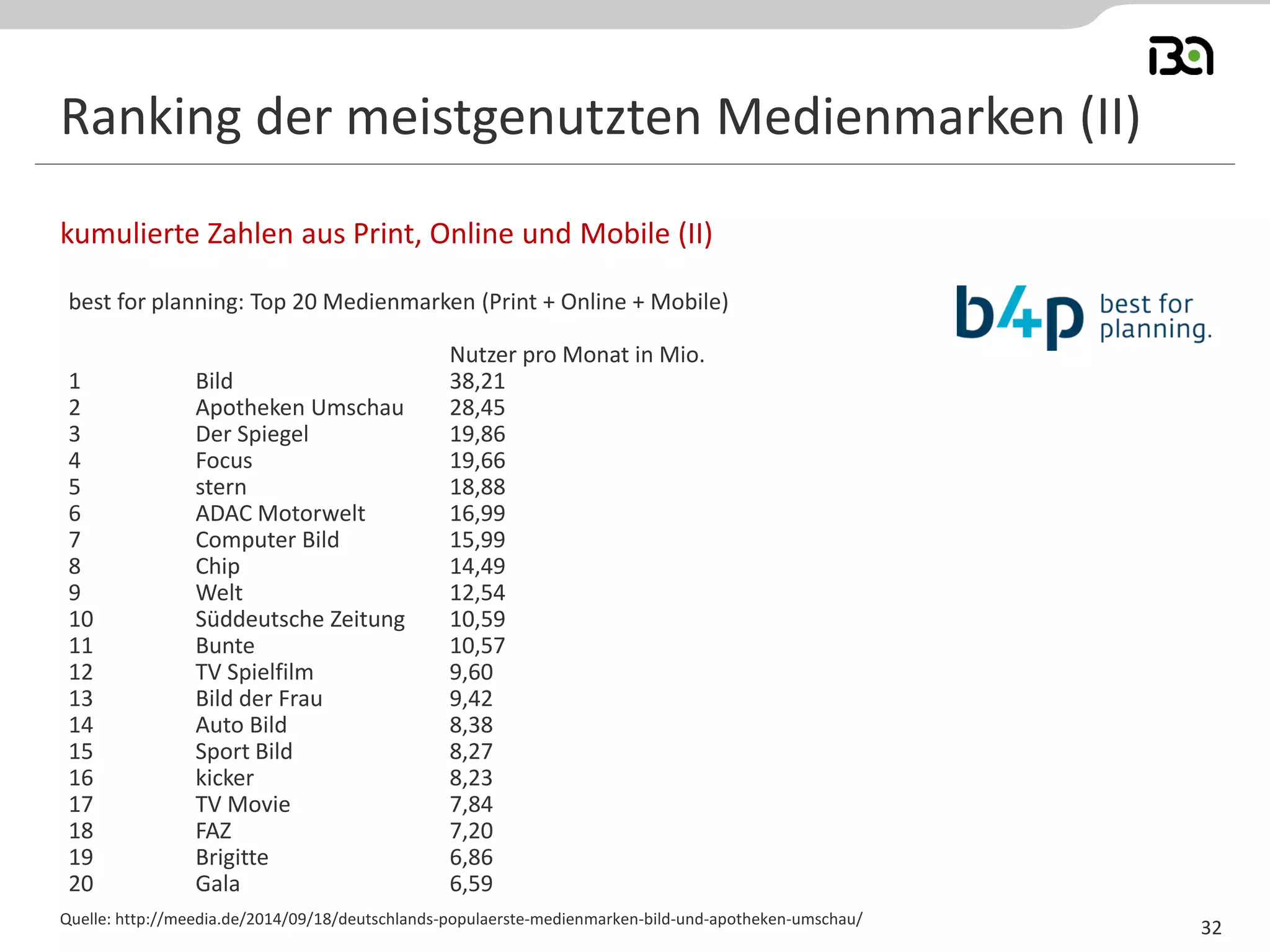 Ranking der meistgenutzten Medienmarken (II) 
kumulierte Zahlen aus Print, Online und Mobile (II) 
Quelle: http://meedia.de/2014/09/18/deutschlands-populaerste-medienmarken-bild-und-apotheken-umschau/ 
32 
best for planning: Top 20 Medienmarken (Print + Online + Mobile) Nutzer pro Monat in Mio. 1 Bild 38,21 2 Apotheken Umschau 28,45 3 Der Spiegel 19,86 4 Focus 19,66 5 stern 18,88 6 ADAC Motorwelt 16,99 7 Computer Bild 15,99 8 Chip 14,49 9 Welt 12,54 10 Süddeutsche Zeitung 10,59 11 Bunte 10,57 12 TV Spielfilm 9,60 13 Bild der Frau 9,42 14 Auto Bild 8,38 15 Sport Bild 8,27 16 kicker 8,23 17 TV Movie 7,84 18 FAZ 7,20 19 Brigitte 6,86 20 Gala 6,59  
