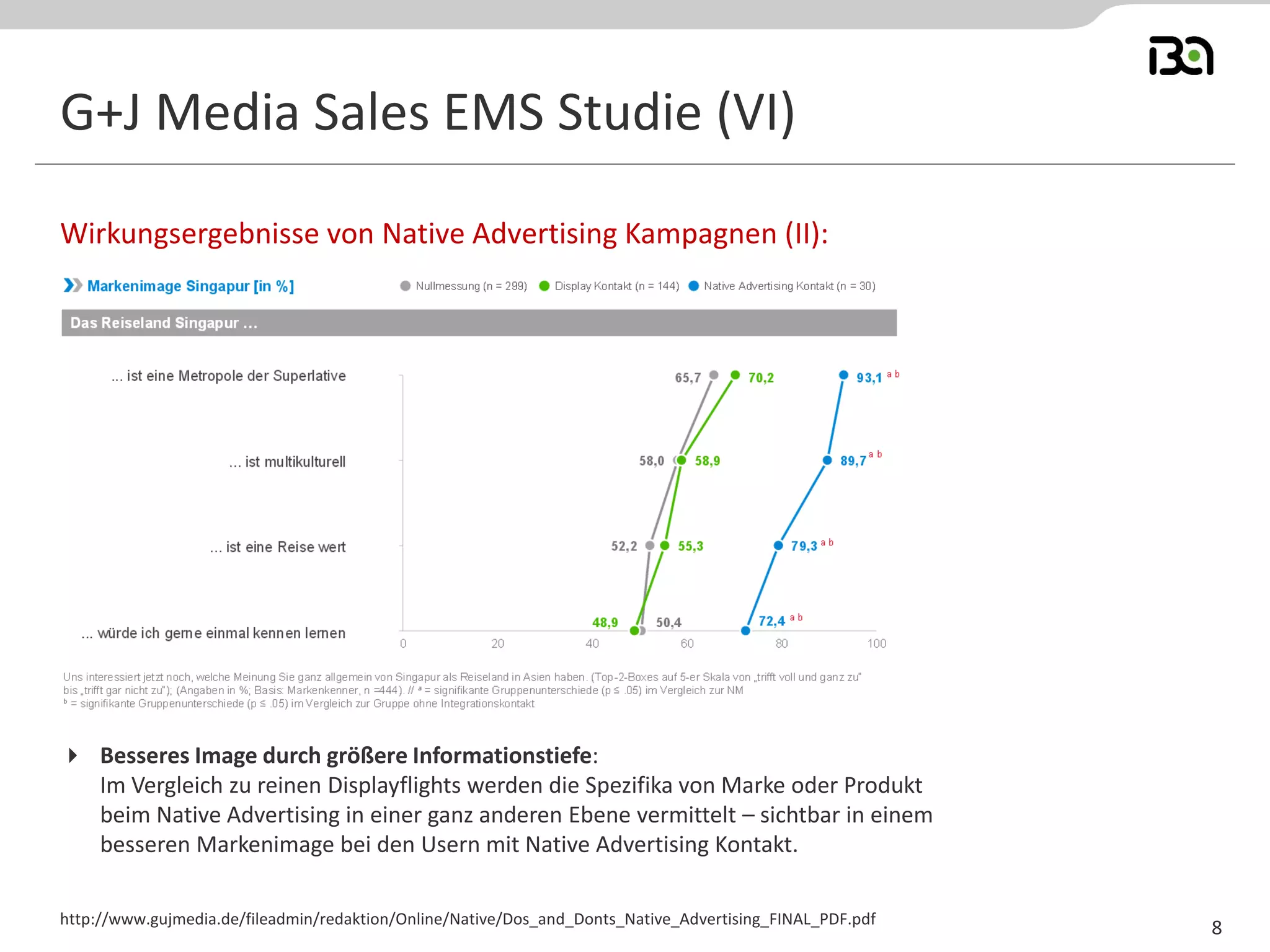 G+J Media Sales EMS Studie (VI) 
Wirkungsergebnisse von Native Advertising Kampagnen (II): 
http://www.gujmedia.de/fileadmin/redaktion/Online/Native/Dos_and_Donts_Native_Advertising_FINAL_PDF.pdf 
8 
Besseres Image durch größere Informationstiefe: Im Vergleich zu reinen Displayflights werden die Spezifika von Marke oder Produkt beim Native Advertising in einer ganz anderen Ebene vermittelt – sichtbar in einem besseren Markenimage bei den Usern mit Native Advertising Kontakt.  