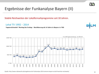 Ergebnisse der Funkanalyse Bayern (II)
Stabile Reichweiten der Lokalfernsehprogramme seit 10 Jahren.
Quelle: http://www.radiowoche.de/ergebnisse-der-funkanalyse-2014-antenne-bayern-erzielt-hoechste-reichweite/
8
* bis 1998 Tagebucherhebung - ab 1999 CATI
 
