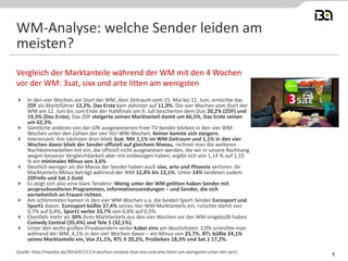  In den vier Wochen vor Start der WM, dem Zeitraum vom 15. Mai bis 11. Juni, erreichte das
ZDF als Marktführer 12,2%, Das Erste kam dahinter auf 11,9%. Die vier Wochen vom Start der
WM am 12. Juni bis zum Ende der Halbfinals am 9. Juli bescherten dem Duo 20,2% (ZDF) und
19,3% (Das Erste). Das ZDF steigerte seinen Marktanteil damit um 66,5%, Das Erste seinen
um 62,3%.
 Sämtliche anderen von der GfK ausgewiesenen Free-TV-Sender blieben in den vier WM-
Wochen unter den Zahlen der vier Vor-WM-Wochen. Keiner konnte sich steigern.
 Interessant: Am nächsten dran blieb 3sat. Mit 1,1% im WM-Zeitraum und 1,1% in den vier
Wochen davor blieb der Sender offiziell auf gleichem Niveau, rechnet man die weiteren
Nachkommastellen mit ein, die offiziell nicht ausgewiesen werden, die wir in unsere Rechnung
wegen besserer Vergleichbarkeit aber mit einbezogen haben, ergibt sich von 1,14 % auf 1,10
% ein minimales Minus von 3,6%.
 Deutlich weniger als die Masse der Sender haben auch sixx, arte und Phoenix verloren. Ihr
Marktanteils-Minus beträgt während der WM 12,8% bis 13,1%. Unter 14% landeten zudem
ZDFinfo und Sat.1 Gold.
 Es zeigt sich also eine klare Tendenz: Wenig unter der WM gelitten haben Sender mit
anspruchsvolleren Programmen, Informationssendungen – und Sender, die sich
vornehmlich an Frauen richten.
 Am schlimmsten kamen in den vier WM-Wochen u.a. die beiden Sport-Sender Eurosport und
Sport1 davon. Eurosport büßte 37,4% seines Vor-WM-Marktanteils ein, rutschte damit von
0,7% auf 0,4%, Sport1 verlor 33,7% von 0,8% auf 0,5%.
 Ebenfalls mehr als 30% ihres Marktanteils aus den vier Wochen vor der WM eingebüßt haben
Comedy Central (35,4%) und Tele 5 (32,1%).
 Unter den sechs großen Privatsendern verlor kabel eins am deutlichsten: 3,0% erreichte man
während der WM, 4,1% in den vier Wochen davor – ein Minus von 25,7%. RTL büßte 24,1%
seines Marktanteils ein, Vox 21,1%, RTL II 20,2%, ProSieben 18,3% und Sat.1 17,2%.
Vergleich der Marktanteile während der WM mit den 4 Wochen
vor der WM: 3sat, sixx und arte litten am wenigsten
Quelle: http://meedia.de/2014/07/11/4-wochen-analyse-3sat-sixx-und-arte-litten-am-wenigsten-unter-der-wm/
WM-Analyse: welche Sender leiden am
meisten?
9
 