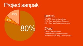 Project aanpak
80/15/5
80% BFIF uitrol best practises
15% Klant specifiek configureren
5% Klant specifiek programmeren
Cloud
Planning beheerkosten
Parallel vervangen van systemen
Business Connectivity, Exchange, Lync
 