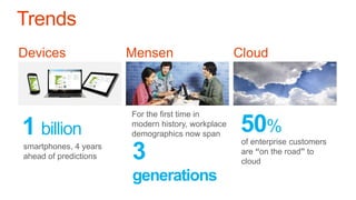 1 billion
smartphones, 4 years
ahead of predictions
50%
of enterprise customers
are “on the road” to
cloud
For the first time in
modern history, workplace
demographics now span
3
generations
 