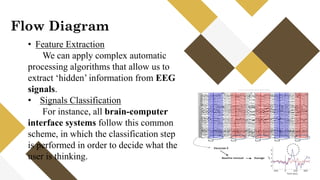 “
Flow Diagram
• Feature Extraction
We can apply complex automatic
processing algorithms that allow us to
extract ‘hidden’ information from EEG
signals.
• Signals Classification
For instance, all brain-computer
interface systems follow this common
scheme, in which the classification step
is performed in order to decide what the
user is thinking.
 
