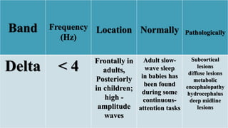 Band Frequency
(Hz)
Location Normally Pathologically
Delta < 4 Frontally in
adults,
Posteriorly
in children;
high -
amplitude
waves
Adult slow-
wave sleep
in babies has
been found
during some
continuous-
attention tasks
Subcortical
lesions
diffuse lesions
metabolic
encephalopathy
hydrocephalus
deep midline
lesions
 