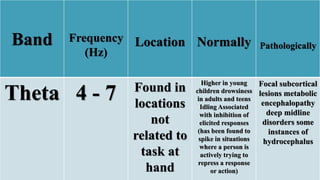 Band Frequency
(Hz)
Location Normally Pathologically
Theta 4 - 7 Found in
locations
not
related to
task at
hand
Higher in young
children drowsiness
in adults and teens
Idling Associated
with inhibition of
elicited responses
(has been found to
spike in situations
where a person is
actively trying to
repress a response
or action)
Focal subcortical
lesions metabolic
encephalopathy
deep midline
disorders some
instances of
hydrocephalus
 