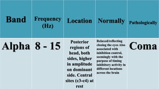 Band Frequency
(Hz)
Location Normally Pathologically
Alpha 8 - 15
Posterior
regions of
head, both
sides, higher
in amplitude
on dominant
side. Central
sites (c3-c4) at
rest
Relaxed/reflecting
closing the eyes Also
associated with
inhibition control,
seemingly with the
purpose of timing
inhibitory activity in
different locations
across the brain
Coma
 