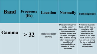 Band Frequency
(Hz)
Location Normally Pathologically
Gamma
> 32 Somatosensory
cortex
Displays during cross-
modal sensory
processing (perception
that combines two
different senses, such
as sound and sight)
Also is shown during
short-term memory
matching of
recognized objects,
sounds, or tactile
sensations
A decrease in gamma-
band activity may be
associated with
cognitive decline,
especially when
related to the theta
band; however, this
has not been proven
for use as a clinical
diagnostic
measurement
 
