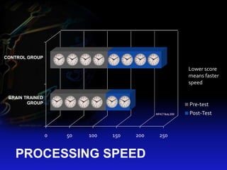 CONTROL GROUP

                                                                            Lower score
                                                                            means faster
                                                                            speed

 BRAIN TRAINED
        GROUP                                                               Pre-test
                                                         IMPACTStudy,2009   Post-Test

     Microsoft clipart 2010



                              0   50   100   150   200      250


   PROCESSING SPEED
 