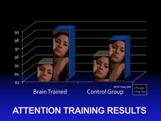 99

98

97

96

95

94
                              Jesseliebman.com
93
                              IMPACT Study, 2009

     Brain Trained   Control Group


ATTENTION TRAINING RESULTS
 