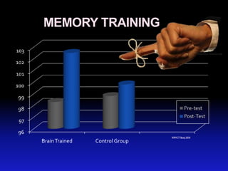 MEMORY TRAINING

103                                                      extension.missouri.edu


102

101

100

99

98

 97

96
                                      IMPACTStudy,2009
      Brain Trained   Control Group
 