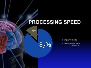 PROCESSING SPEED
                        13%



                                            Improvement

                                      87%   No Improvement
                                                   ACTIVEStudy,2002




http://spacesuityoga.wordpress.com/
 