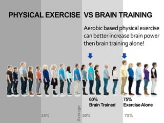 PHYSICAL EXERCISE VS BRAIN TRAINING
                          Aerobic based physical exercise
                          can better increase brain power
                          then brain training alone!




                            60%             75%
                            Brain Trained   Exercise Alone
                Average




       25%                50%               75%
 