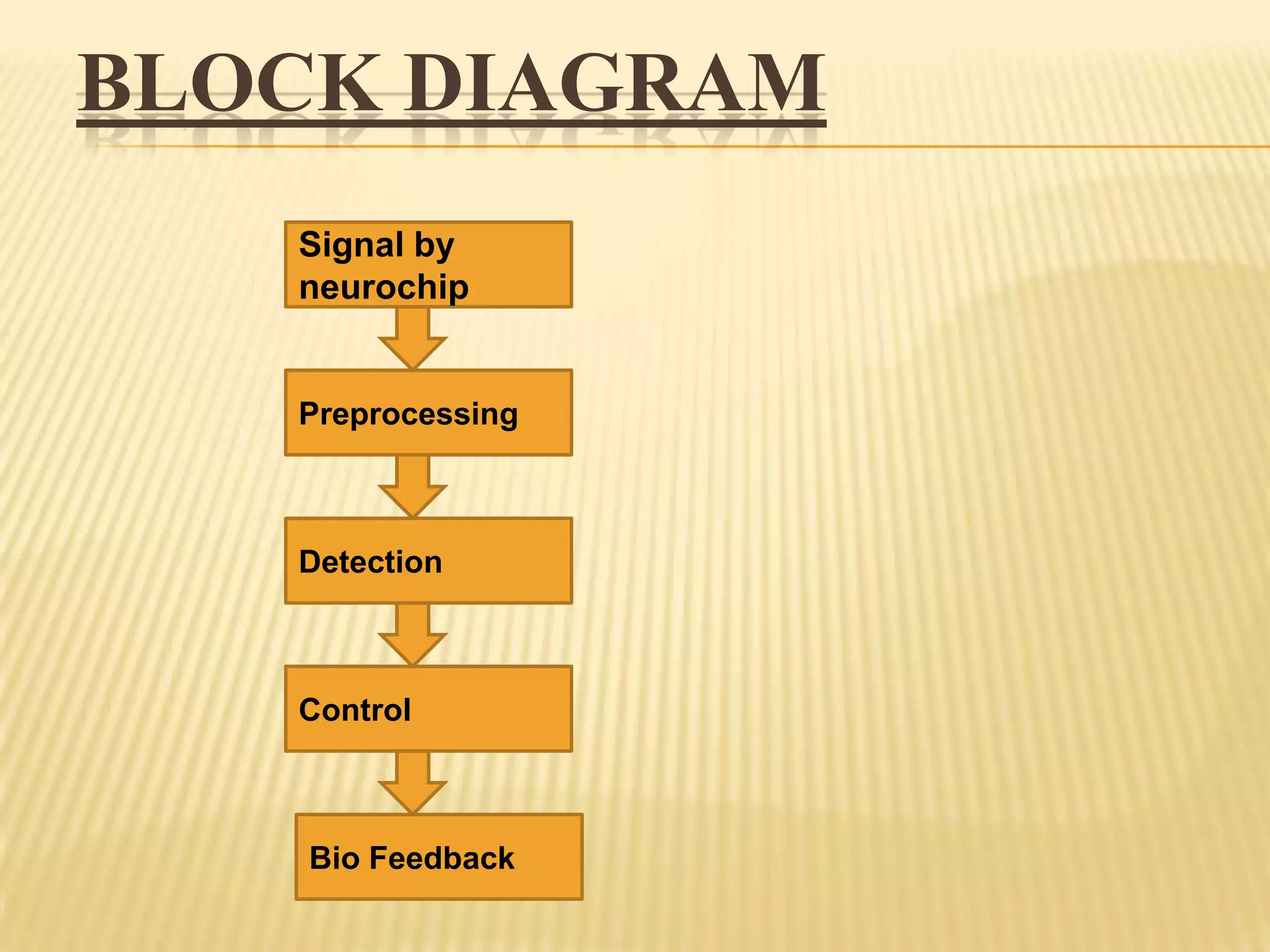 BLOCK DIAGRAM
Signal by
neurochip

Preprocessing

Detection

Control

Bio Feedback

 