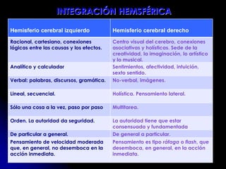 Hemisferio cerebral izquierdo Hemisferio cerebral derecho
Racional, cartesiano, conexiones
lógicas entre las causas y los efectos.
Centro visual del cerebro, conexiones
asociativas y holísticas. Sede de la
creatividad, la imaginación, lo artístico
y lo musical.
Analítico y calculador Sentimientos, afectividad, intuición,
sexto sentido.
Verbal: palabras, discursos, gramática. No-verbal, imágenes.
Lineal, secuencial. Holística. Pensamiento lateral.
Sólo una cosa a la vez, paso por paso Multitarea.
Orden. La autoridad da seguridad. La autoridad tiene que estar
consensuada y fundamentada
De particular a general. De general a particular.
Pensamiento de velocidad moderada
que, en general, no desemboca en la
acción inmediata.
Pensamiento es tipo ráfaga o flash, que
desemboca, en general, en la acción
inmediata.
INTEGRACIÓN HEMSFÉRICA
 