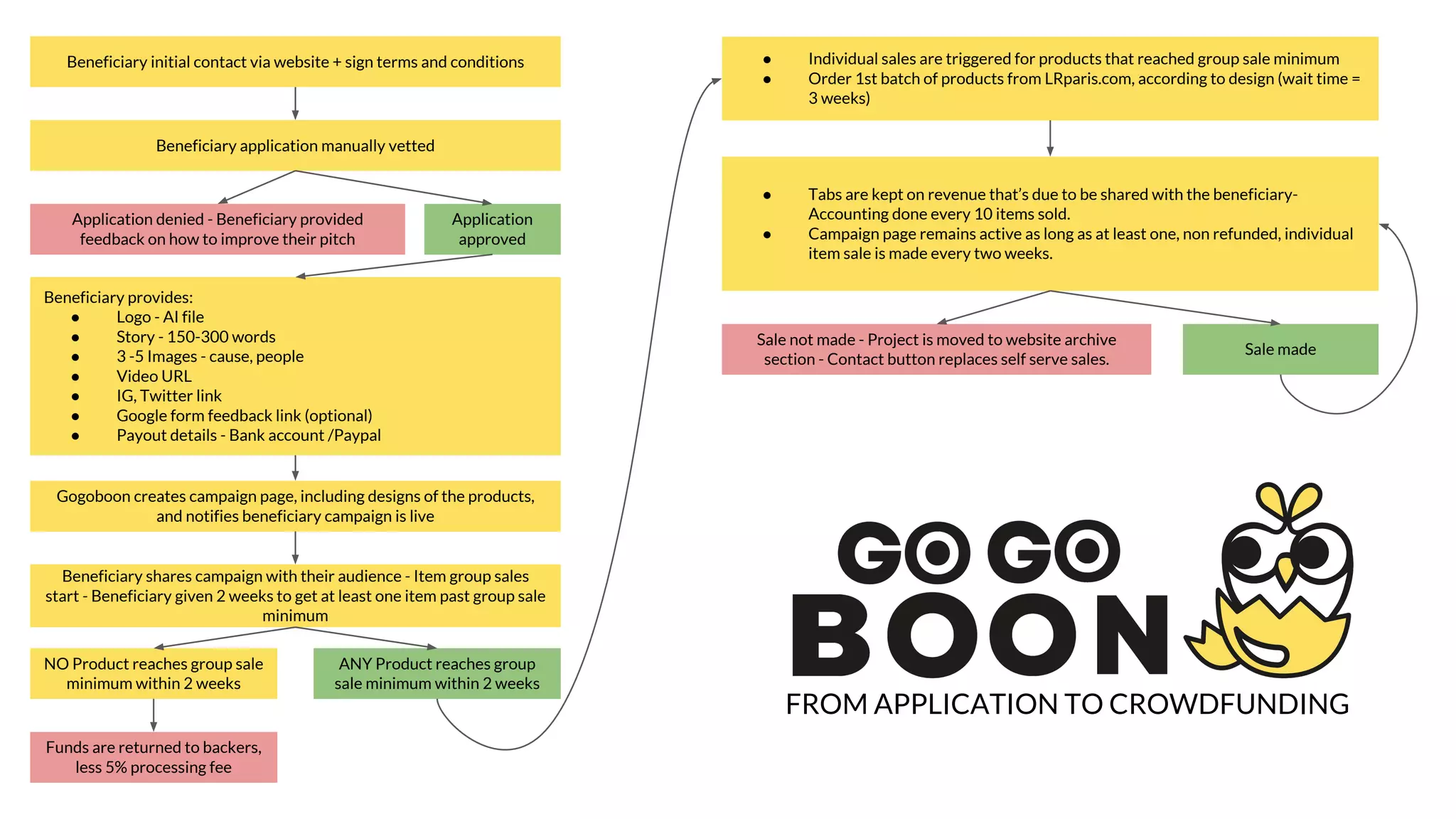 Beneficiary application manually vetted
Application denied - Beneficiary provided
feedback on how to improve their pitch
Beneficiary provides:
● Logo - AI file
● Story - 150-300 words
● 3 -5 Images - cause, people
● Video URL
● IG, Twitter link
● Google form feedback link (optional)
● Payout details - Bank account /Paypal
Application
approved
Gogoboon creates campaign page, including designs of the products,
and notifies beneficiary campaign is live
Beneficiary shares campaign with their audience - Item group sales
start - Beneficiary given 2 weeks to get at least one item past group sale
minimum
Beneficiary initial contact via website + sign terms and conditions
NO Product reaches group sale
minimum within 2 weeks
ANY Product reaches group
sale minimum within 2 weeks
Funds are returned to backers,
less 5% processing fee
● Tabs are kept on revenue that’s due to be shared with the beneficiary-
Accounting done every 10 items sold.
● Campaign page remains active as long as at least one, non refunded, individual
item sale is made every two weeks.
Sale not made - Project is moved to website archive
section - Contact button replaces self serve sales.
Sale made
FROM APPLICATION TO CROWDFUNDING
● Individual sales are triggered for products that reached group sale minimum
● Order 1st batch of products from LRparis.com, according to design (wait time =
3 weeks)
 