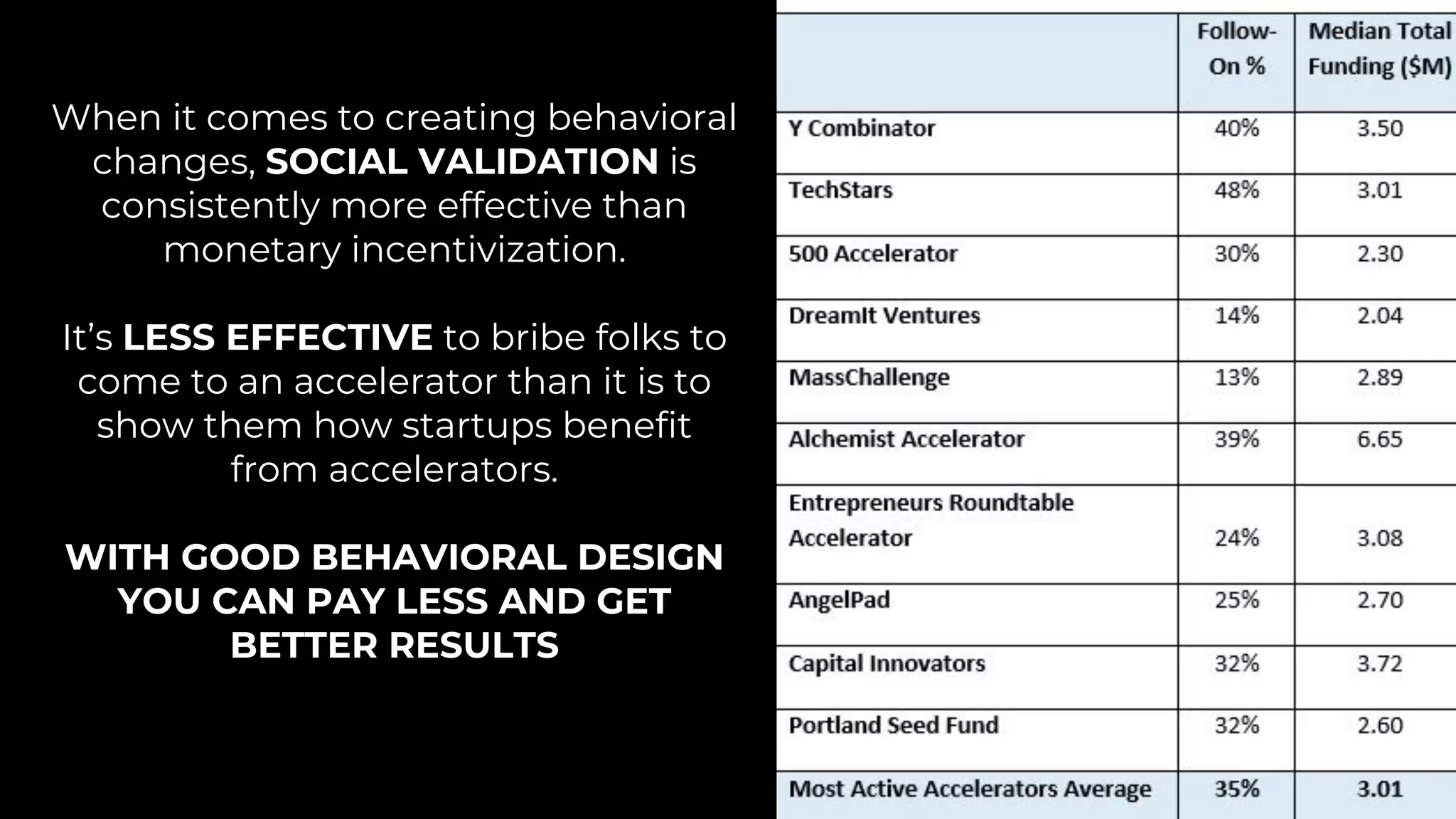 When it comes to creating behavioral
changes, SOCIAL VALIDATION is
consistently more effective than
monetary incentivization.
It’s LESS EFFECTIVE to bribe folks to
come to an accelerator than it is to
show them how startups benefit
from accelerators.
WITH GOOD BEHAVIORAL DESIGN
YOU CAN PAY LESS AND GET
BETTER RESULTS
 