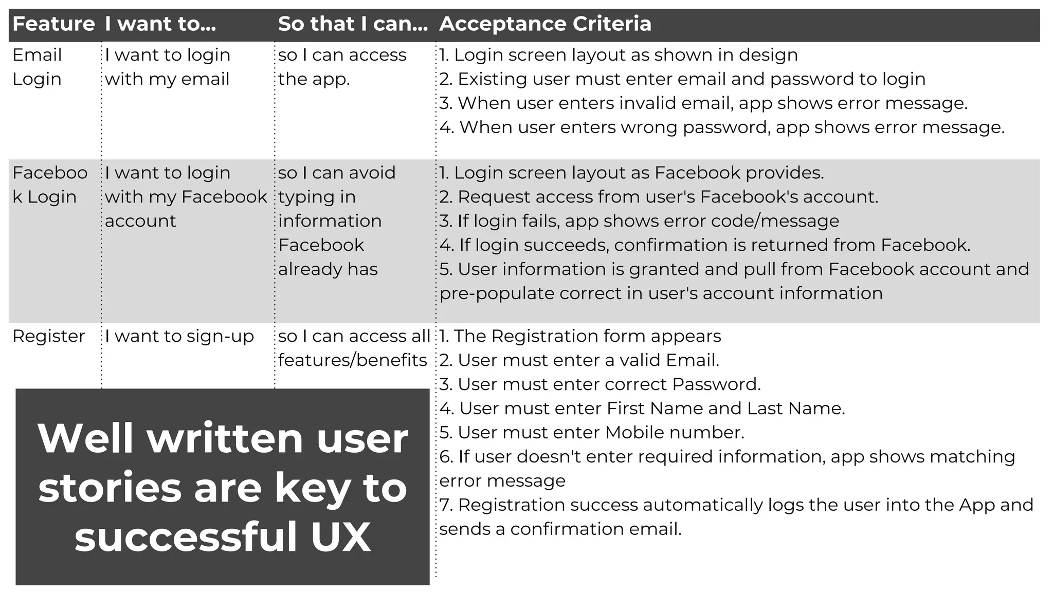 Feature I want to... So that I can... Acceptance Criteria
Email
Login
I want to login
with my email
so I can access
the app.
1. Login screen layout as shown in design
2. Existing user must enter email and password to login
3. When user enters invalid email, app shows error message.
4. When user enters wrong password, app shows error message.
Faceboo
k Login
I want to login
with my Facebook
account
so I can avoid
typing in
information
Facebook
already has
1. Login screen layout as Facebook provides.
2. Request access from user's Facebook's account.
3. If login fails, app shows error code/message
4. If login succeeds, confirmation is returned from Facebook.
5. User information is granted and pull from Facebook account and
pre-populate correct in user's account information
Register I want to sign-up so I can access all
features/benefits
1. The Registration form appears
2. User must enter a valid Email.
3. User must enter correct Password.
4. User must enter First Name and Last Name.
5. User must enter Mobile number.
6. If user doesn't enter required information, app shows matching
error message
7. Registration success automatically logs the user into the App and
sends a confirmation email.
Well written user
stories are key to
successful UX
 
