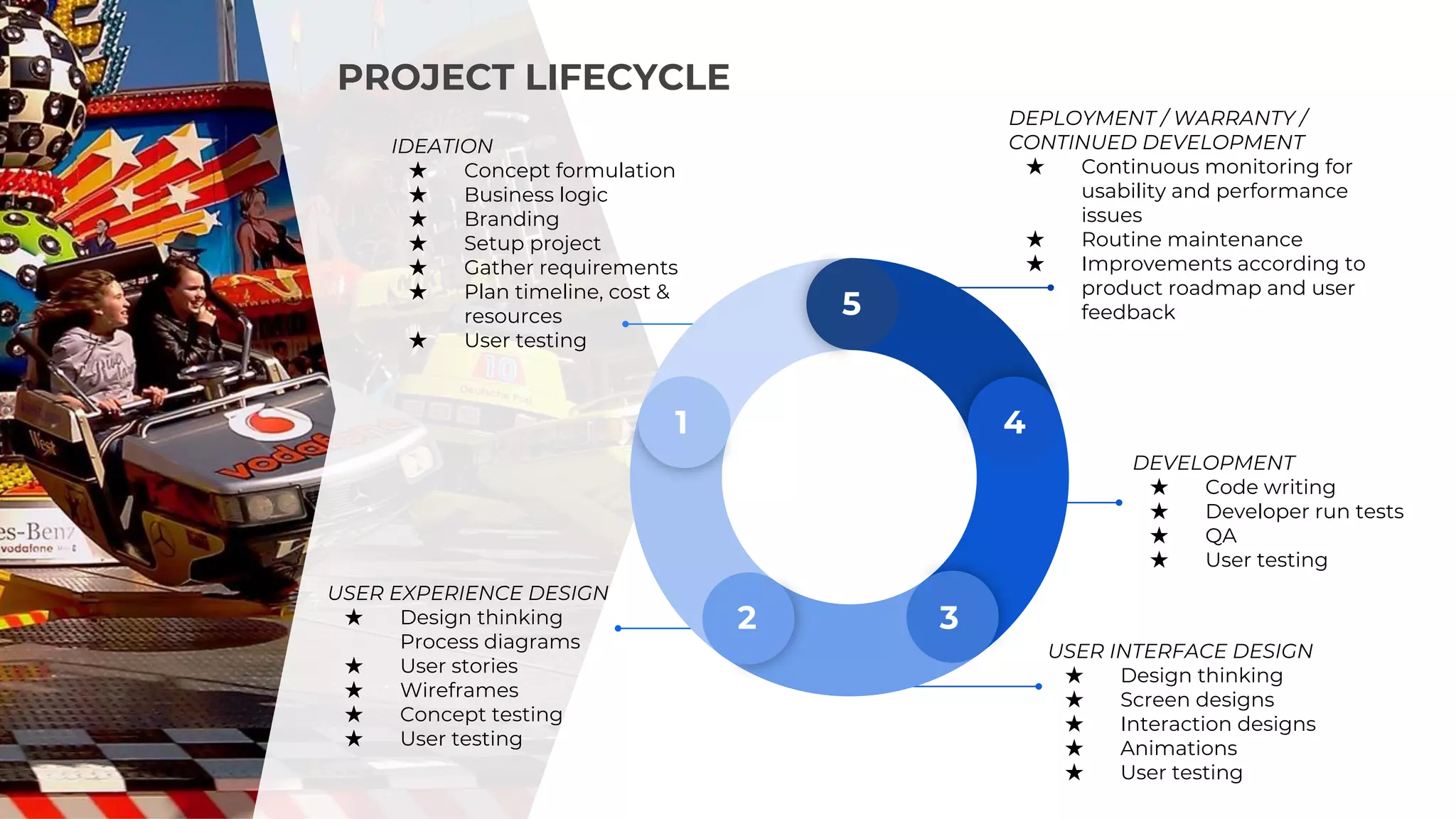USER EXPERIENCE DESIGN
★ Design thinking
Process diagrams
★ User stories
★ Wireframes
★ Concept testing
★ User testing
USER INTERFACE DESIGN
★ Design thinking
★ Screen designs
★ Interaction designs
★ Animations
★ User testing
DEPLOYMENT / WARRANTY /
CONTINUED DEVELOPMENT
★ Continuous monitoring for
usability and performance
issues
★ Routine maintenance
★ Improvements according to
product roadmap and user
feedback
DEVELOPMENT
★ Code writing
★ Developer run tests
★ QA
★ User testing
PROJECT LIFECYCLE
5
2 3
1 4
IDEATION
★ Concept formulation
★ Business logic
★ Branding
★ Setup project
★ Gather requirements
★ Plan timeline, cost &
resources
★ User testing
 