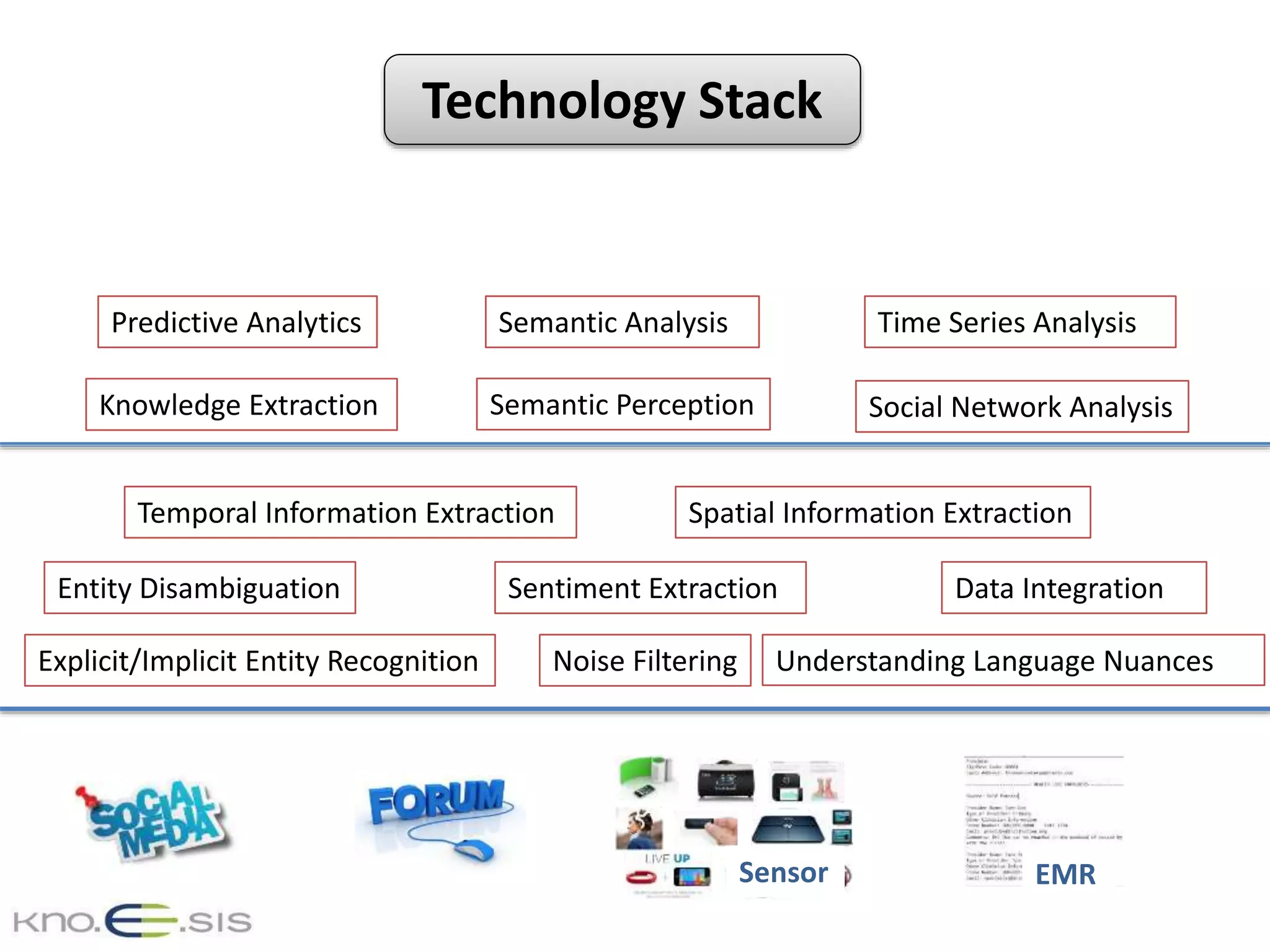 Technology Stack
EMRSensor
Explicit/Implicit Entity Recognition Understanding Language NuancesNoise Filtering
Entity Disambiguation Sentiment Extraction
Spatial Information Extraction
Knowledge Extraction Semantic Perception
Time Series AnalysisPredictive Analytics Semantic Analysis
Social Network Analysis
Temporal Information Extraction
Data Integration
 