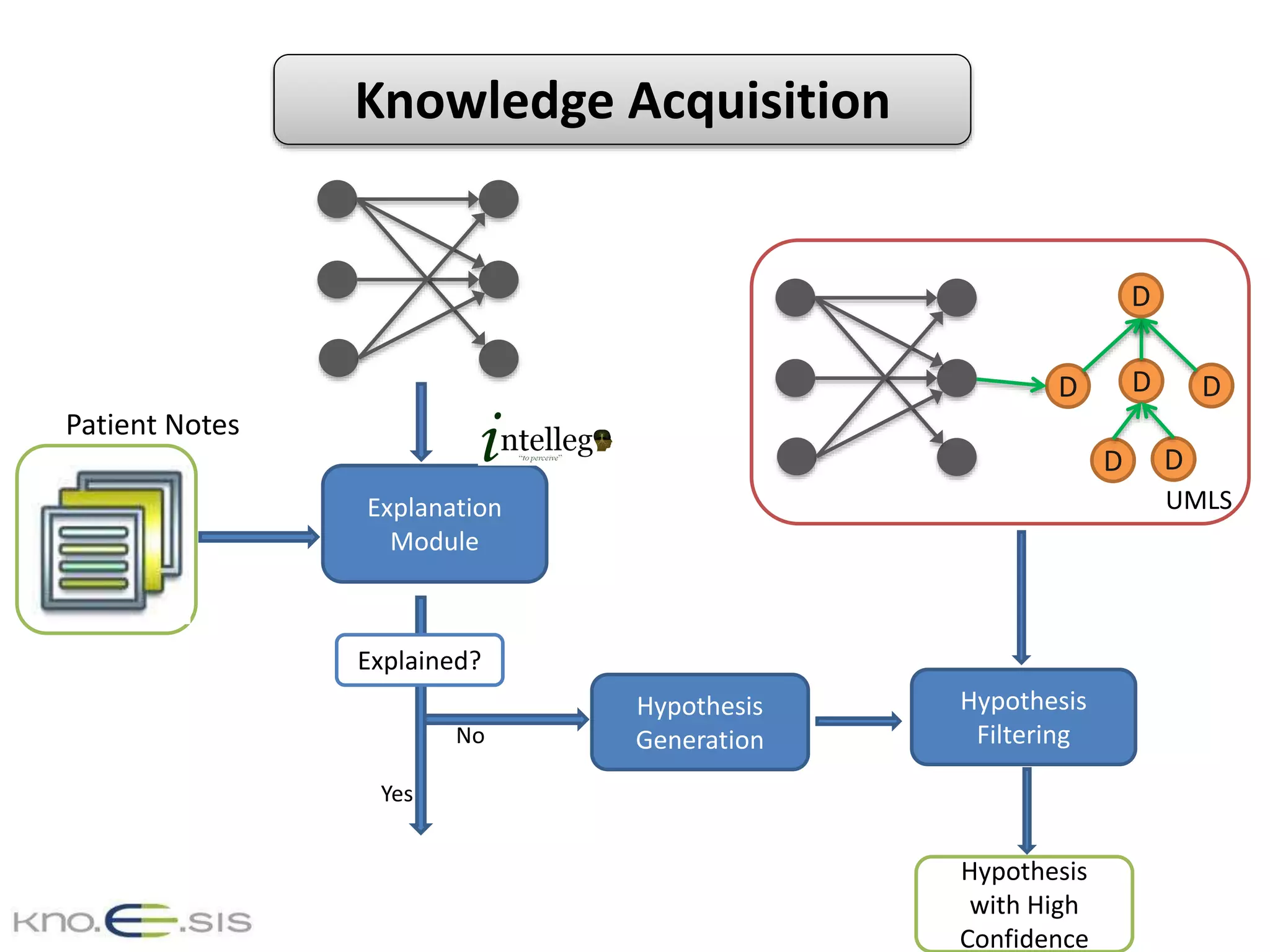 Explanation
Module
Explained?
Yes
No
Hypothesis
Filtering
Hypothesis
Generation
Hypothesis
with High
Confidence
D
D D
DD
D
Patient Notes
UMLS
Knowledge Acquisition
 