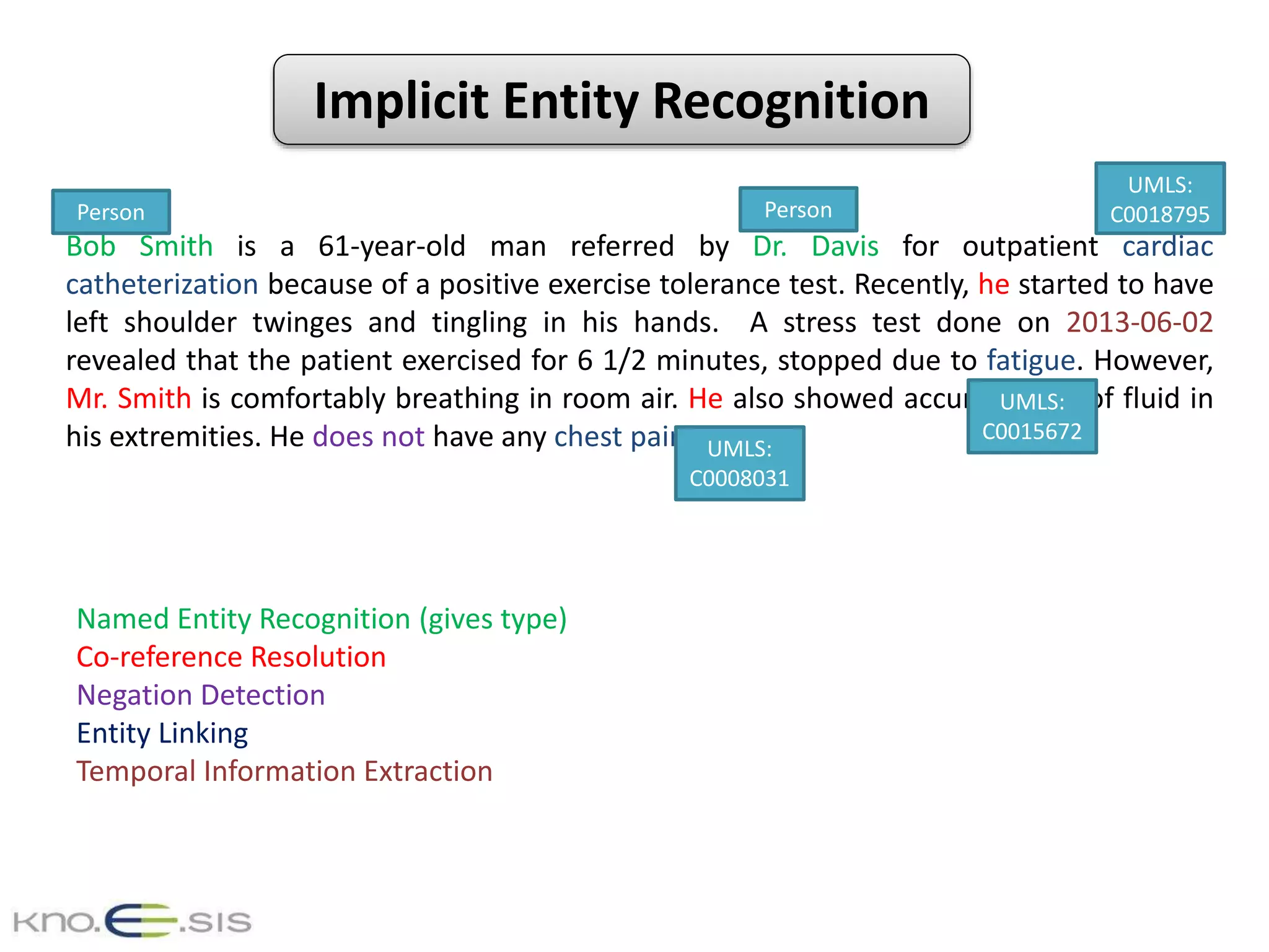 Implicit Entity Recognition
Bob Smith is a 61-year-old man referred by Dr. Davis for outpatient cardiac
catheterization because of a positive exercise tolerance test. Recently, he started to have
left shoulder twinges and tingling in his hands. A stress test done on 2013-06-02
revealed that the patient exercised for 6 1/2 minutes, stopped due to fatigue. However,
Mr. Smith is comfortably breathing in room air. He also showed accumulation of fluid in
his extremities. He does not have any chest pain.
Person Person
UMLS:
C0018795
UMLS:
C0008031
UMLS:
C0015672
Named Entity Recognition (gives type)
Co-reference Resolution
Negation Detection
Entity Linking
Temporal Information Extraction
 