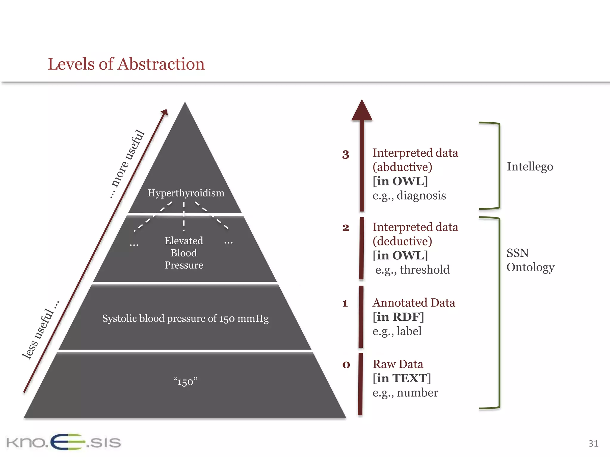 SSN
Ontology
2 Interpreted data
(deductive)
[in OWL]
e.g., threshold
1 Annotated Data
[in RDF]
e.g., label
0 Raw Data
[in TEXT]
e.g., number
Levels of Abstraction
3 Interpreted data
(abductive)
[in OWL]
e.g., diagnosis
Intellego
“150”
Systolic blood pressure of 150 mmHg
Elevated
Blood
Pressure
Hyperthyroidism
……
31
 