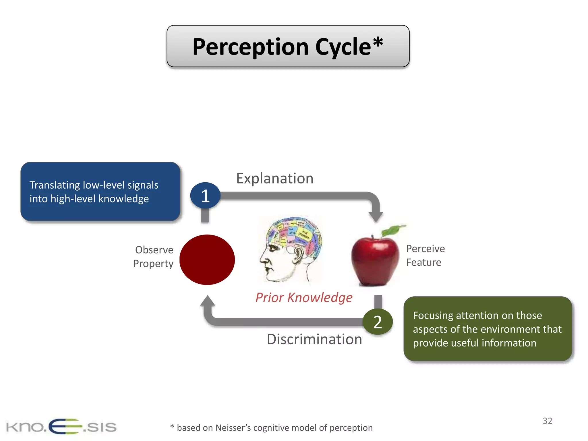 * based on Neisser’s cognitive model of perception
Observe
Property
Perceive
Feature
Explanation
Discrimination
1
2
Translating low-level signals
into high-level knowledge
Focusing attention on those
aspects of the environment that
provide useful information
Prior Knowledge
32
Perception Cycle*
 