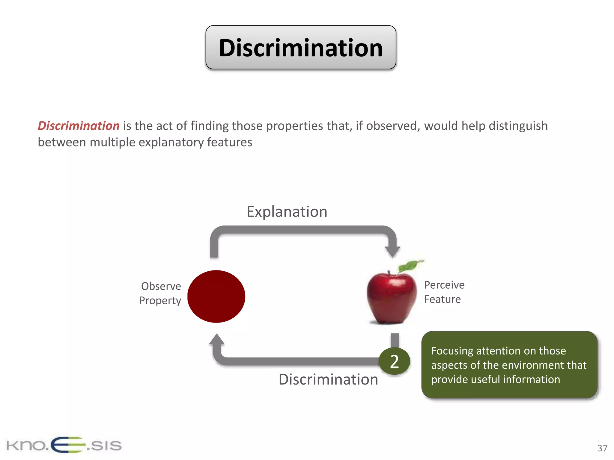 Discrimination is the act of finding those properties that, if observed, would help distinguish
between multiple explanatory features
Observe
Property
Perceive
Feature
Explanation
Discrimination
2
Focusing attention on those
aspects of the environment that
provide useful information
37
Discrimination
 