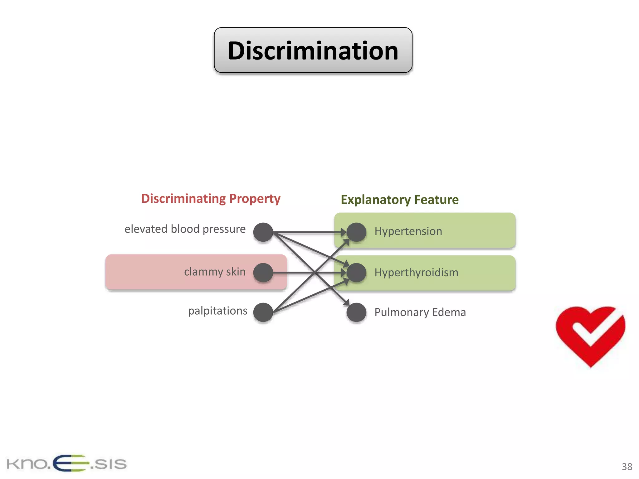 elevated blood pressure
clammy skin
palpitations
Hypertension
Hyperthyroidism
Pulmonary Edema
Discriminating Property Explanatory Feature
38
Discrimination
 
