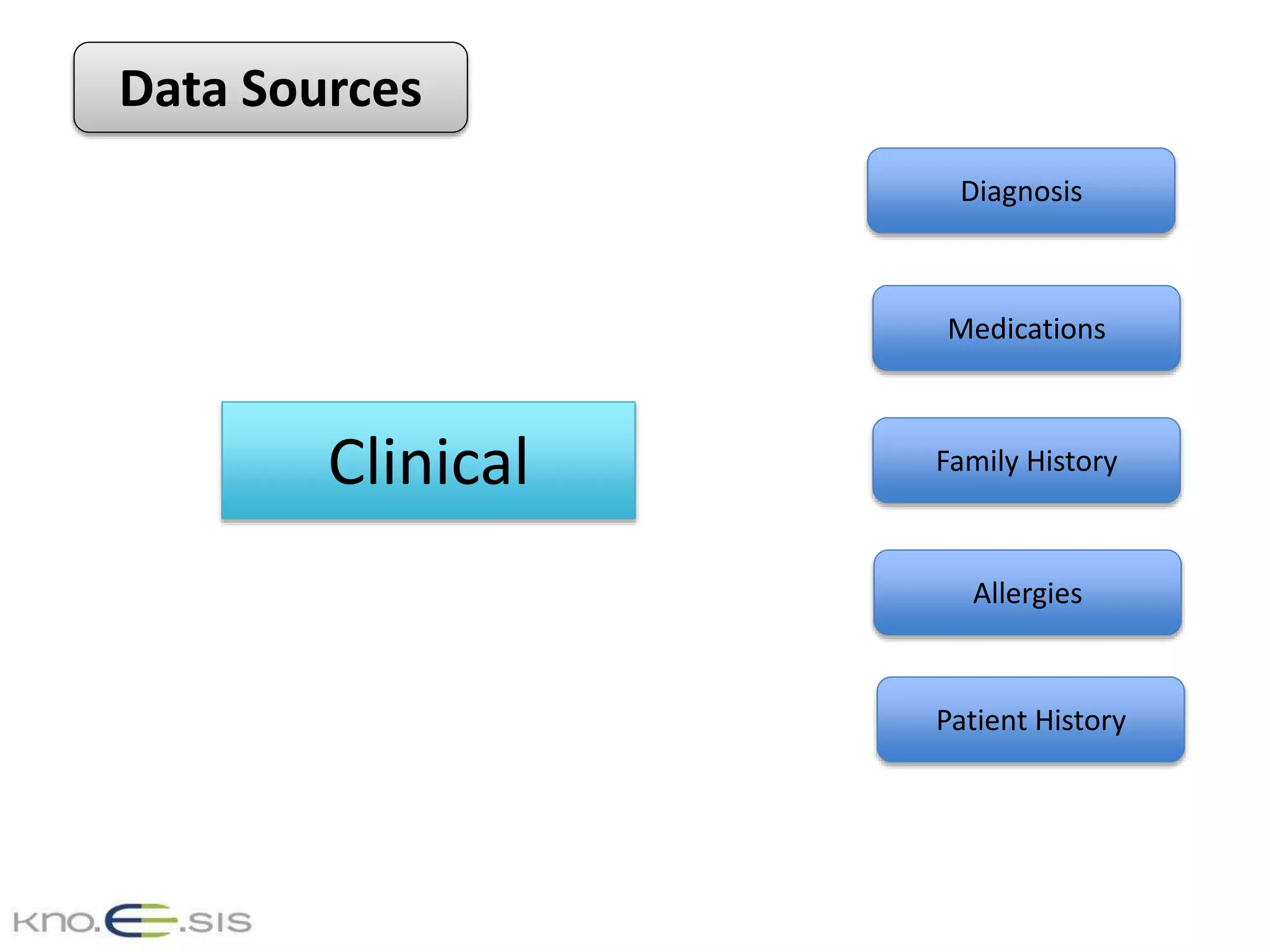 Data Sources
Clinical
Diagnosis
Medications
Family History
Allergies
Patient History
 