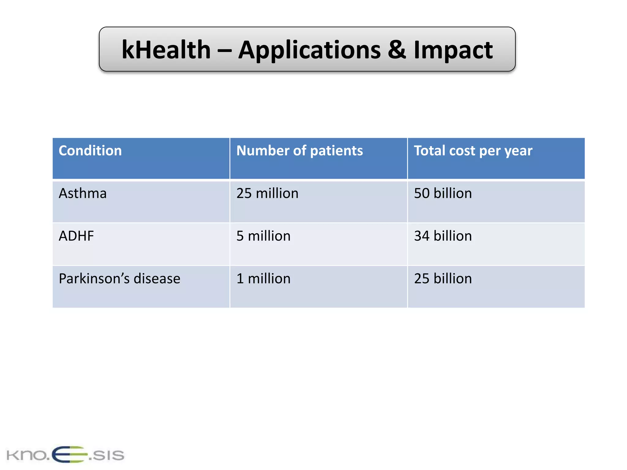 kHealth – Applications & Impact
Condition Number of patients Total cost per year
Asthma 25 million 50 billion
ADHF 5 million 34 billion
Parkinson’s disease 1 million 25 billion
 
