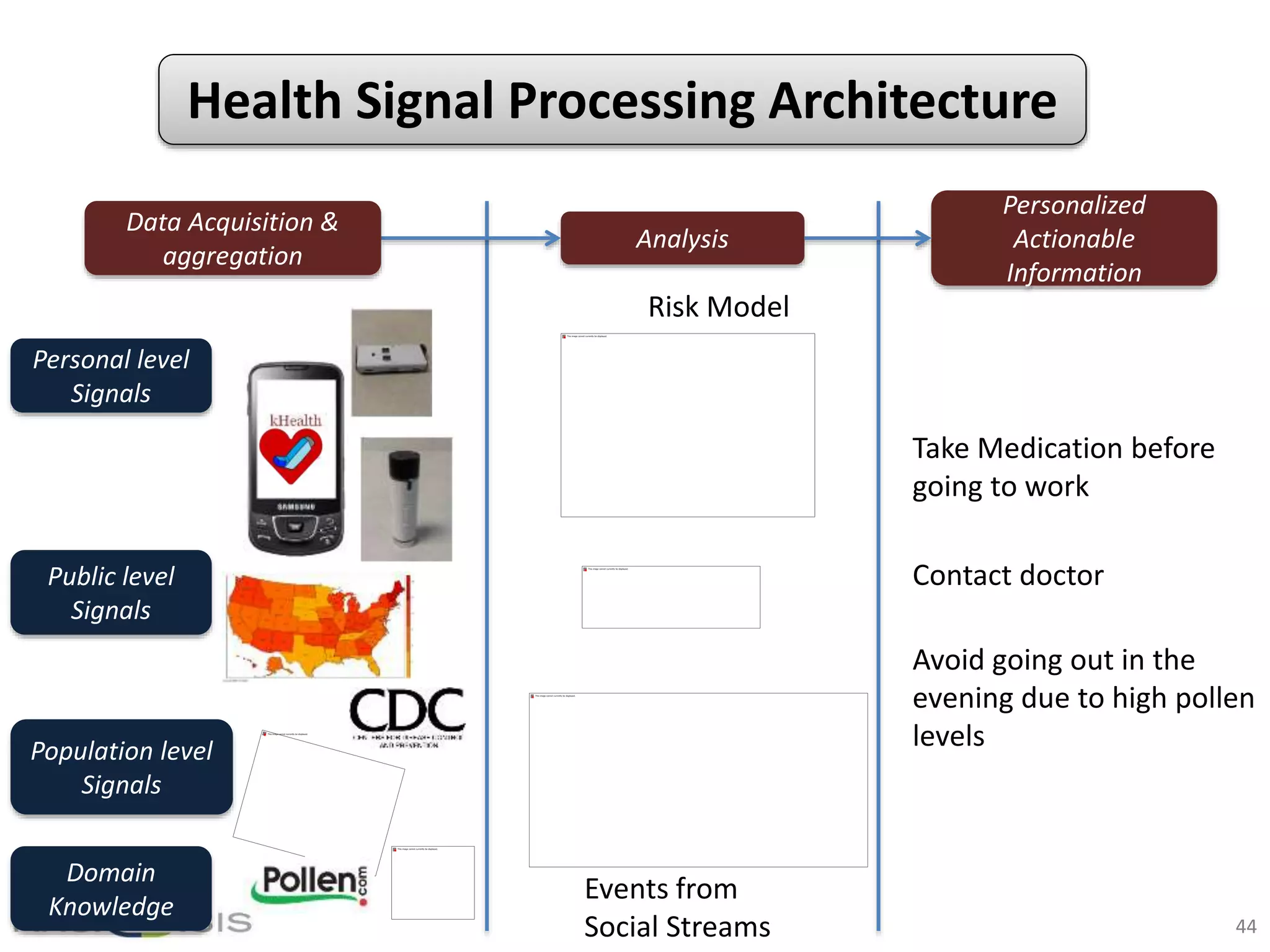 Personal level
Signals
Public level
Signals
Population level
Signals
Domain
Knowledge
Risk Model
Events from
Social Streams
Take Medication before
going to work
Avoid going out in the
evening due to high pollen
levels
Contact doctor
Analysis
Personalized
Actionable
Information
Data Acquisition &
aggregation
44
Health Signal Processing Architecture
 