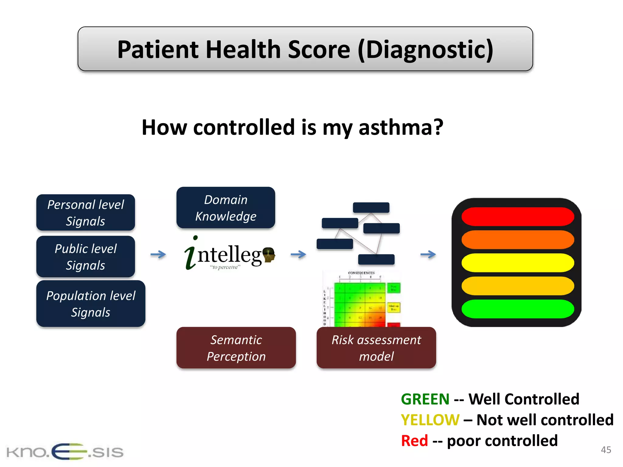 45
Risk assessment
model
Semantic
Perception
Personal level
Signals
Public level
Signals
Domain
Knowledge
Population level
Signals
GREEN -- Well Controlled
YELLOW – Not well controlled
Red -- poor controlled
How controlled is my asthma?
Patient Health Score (Diagnostic)
 