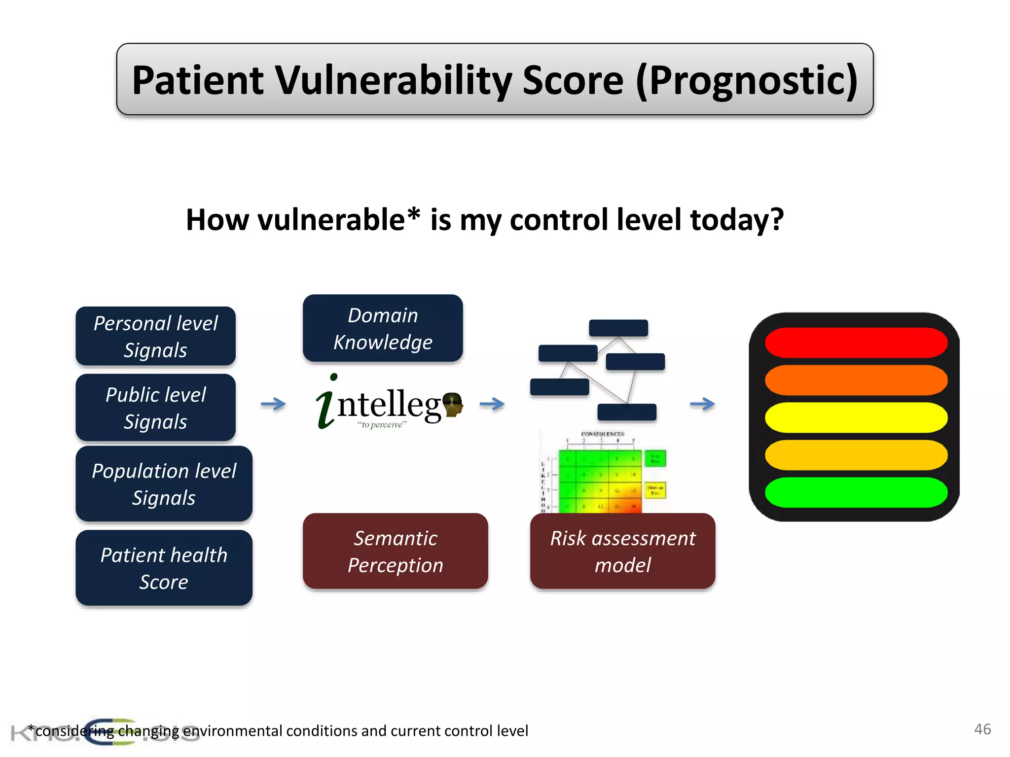 46
Risk assessment
model
Semantic
Perception
Personal level
Signals
Public level
Signals
Domain
Knowledge
Population level
Signals
Patient health
Score
How vulnerable* is my control level today?
*considering changing environmental conditions and current control level
Patient Vulnerability Score (Prognostic)
 