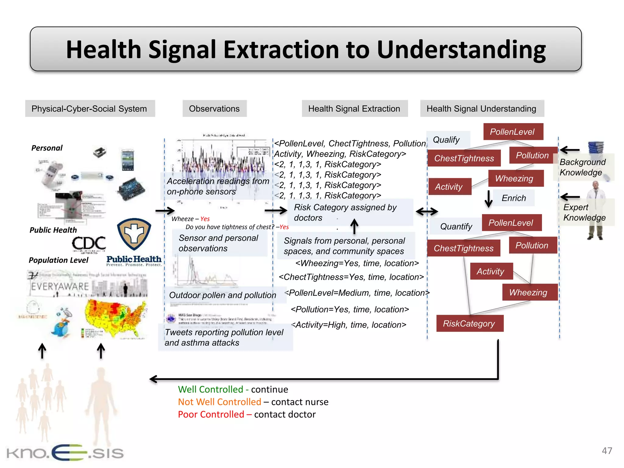 47
Population Level
Personal
Wheeze – Yes
Do you have tightness of chest? –Yes
ObservationsPhysical-Cyber-Social System Health Signal Extraction Health Signal Understanding
<Wheezing=Yes, time, location>
<ChectTightness=Yes, time, location>
<PollenLevel=Medium, time, location>
<Pollution=Yes, time, location>
<Activity=High, time, location>
Wheezing
ChestTightness
PollenLevel
Pollution
Activity
Wheezing
ChestTightness
PollenLevel
Pollution
Activity
RiskCategory
<PollenLevel, ChectTightness, Pollution,
Activity, Wheezing, RiskCategory>
<2, 1, 1,3, 1, RiskCategory>
<2, 1, 1,3, 1, RiskCategory>
<2, 1, 1,3, 1, RiskCategory>
<2, 1, 1,3, 1, RiskCategory>
.
.
.
Expert
Knowledge
Background
Knowledge
Tweets reporting pollution level
and asthma attacks
Acceleration readings from
on-phone sensors
Sensor and personal
observations
Signals from personal, personal
spaces, and community spaces
Risk Category assigned by
doctors
Qualify
Quantify
Enrich
Outdoor pollen and pollution
Public Health
Well Controlled - continue
Not Well Controlled – contact nurse
Poor Controlled – contact doctor
Health Signal Extraction to Understanding
 