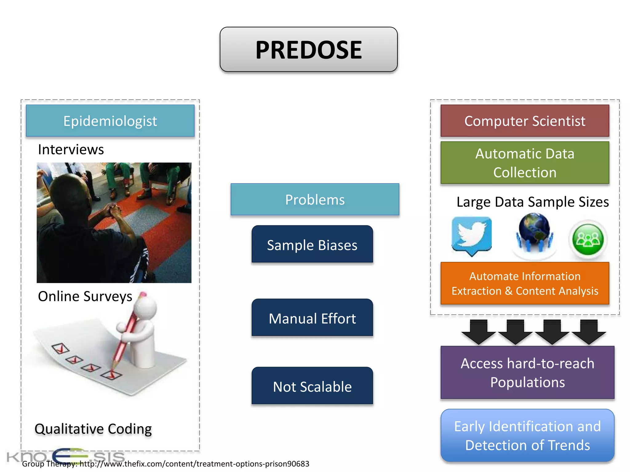 PREDOSE
Early Identification and
Detection of Trends
Access hard-to-reach
Populations
Large Data Sample Sizes
Group Therapy: http://www.thefix.com/content/treatment-options-prison90683
Interviews
Online Surveys
Automatic Data
Collection
Not Scalable
Manual Effort
Sample Biases
Epidemiologist
Qualitative Coding
Problems
Computer Scientist
Automate Information
Extraction & Content Analysis
 