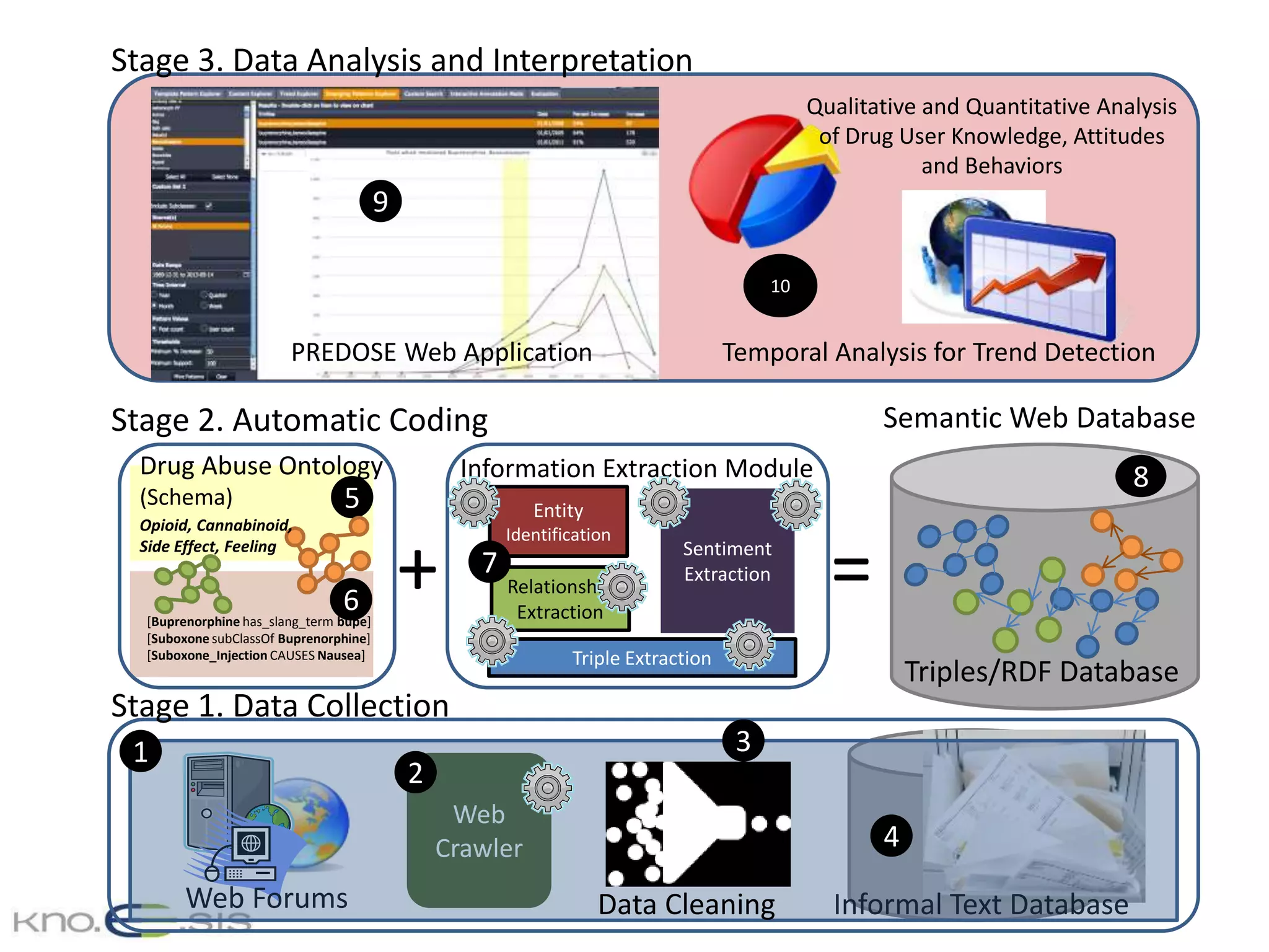 Web
Crawler
Informal Text DatabaseWeb Forums
2
4
5
8
Data Cleaning
Stage 1. Data Collection
3
Stage 2. Automatic Coding
Stage 3. Data Analysis and Interpretation
1
6
Qualitative and Quantitative Analysis
of Drug User Knowledge, Attitudes
and Behaviors
+ =
Semantic Web Database
Information Extraction Module
Temporal Analysis for Trend Detection
10
Triples/RDF Database
Entity
Identification
Sentiment
Extraction
Relationship
Extraction
Triple Extraction
7
Opioid, Cannabinoid,
Side Effect, Feeling
[Buprenorphine has_slang_term bupe]
[Suboxone subClassOf Buprenorphine]
[Suboxone_Injection CAUSES Nausea]
Drug Abuse Ontology
(Schema)
9
PREDOSE Web Application
9
 