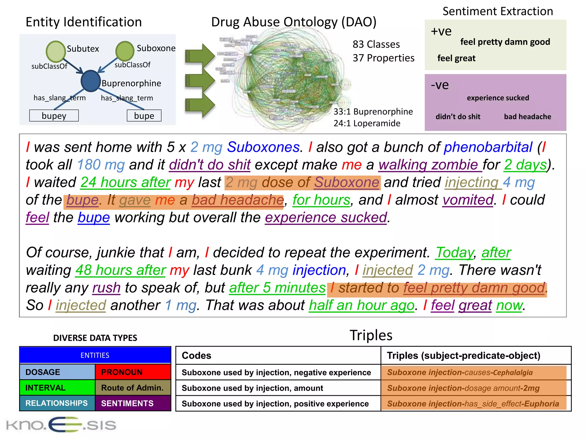 I was sent home with 5 x 2 mg Suboxones. I also got a bunch of phenobarbital (I
took all 180 mg and it didn't do shit except make me a walking zombie for 2 days).
I waited 24 hours after my last 2 mg dose of Suboxone and tried injecting 4 mg
of the bupe. It gave me a bad headache, for hours, and I almost vomited. I could
feel the bupe working but overall the experience sucked.
Of course, junkie that I am, I decided to repeat the experiment. Today, after
waiting 48 hours after my last bunk 4 mg injection, I injected 2 mg. There wasn't
really any rush to speak of, but after 5 minutes I started to feel pretty damn good.
So I injected another 1 mg. That was about half an hour ago. I feel great now.
Codes Triples (subject-predicate-object)
Suboxone used by injection, negative experience Suboxone injection-causes-Cephalalgia
Suboxone used by injection, amount Suboxone injection-dosage amount-2mg
Suboxone used by injection, positive experience Suboxone injection-has_side_effect-Euphoria
Triples
DOSAGE PRONOUN
INTERVAL Route of Admin.
RELATIONSHIPS SENTIMENTS
DIVERSE DATA TYPES
ENTITIES
I was sent home with 5 x 2 mg Suboxones. I also got a bunch of phenobarbital (I
took all 180 mg and it didn't do shit except make me a walking zombie for 2 days).
I waited 24 hours after my last 2 mg dose of Suboxone and tried injecting 4 mg
of the bupe. It gave me a bad headache, for hours, and I almost vomited. I could
feel the bupe working but overall the experience sucked.
Of course, junkie that I am, I decided to repeat the experiment. Today, after
waiting 48 hours after my last bunk 4 mg injection, I injected 2 mg. There wasn't
really any rush to speak of, but after 5 minutes I started to feel pretty damn good.
So I injected another 1 mg. That was about half an hour ago. I feel great now.
I was sent home with 5 x 2 mg Suboxones. I also got a bunch of phenobarbital (I
took all 180 mg and it didn't do shit except make me a walking zombie for 2 days).
I waited 24 hours after my last 2 mg dose of Suboxone and tried injecting 4 mg
of the bupe. It gave me a bad headache, for hours, and I almost vomited. I could
feel the bupe working but overall the experience sucked.
Of course, junkie that I am, I decided to repeat the experiment. Today, after
waiting 48 hours after my last bunk 4 mg injection, I injected 2 mg. There wasn't
really any rush to speak of, but after 5 minutes I started to feel pretty damn good.
So I injected another 1 mg. That was about half an hour ago. I feel great now.
Buprenorphine
subClassOf
bupe
Entity Identification
has_slang_term
SuboxoneSubutex
subClassOf
bupey
has_slang_term
Drug Abuse Ontology (DAO)
83 Classes
37 Properties
33:1 Buprenorphine
24:1 Loperamide
feel pretty damn good
feel great
Sentiment Extraction
+ve
experience sucked
didn’t do shit
-ve
bad headache
 